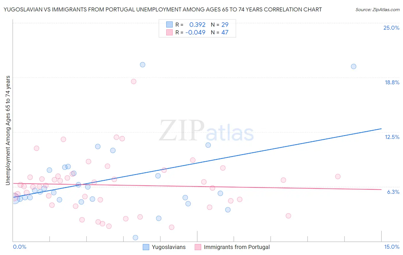 Yugoslavian vs Immigrants from Portugal Unemployment Among Ages 65 to 74 years