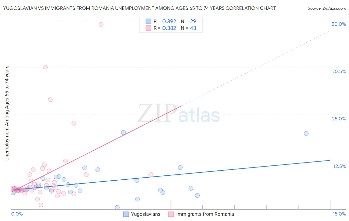 Yugoslavian vs Immigrants from Romania Unemployment Among Ages 65 to 74 years