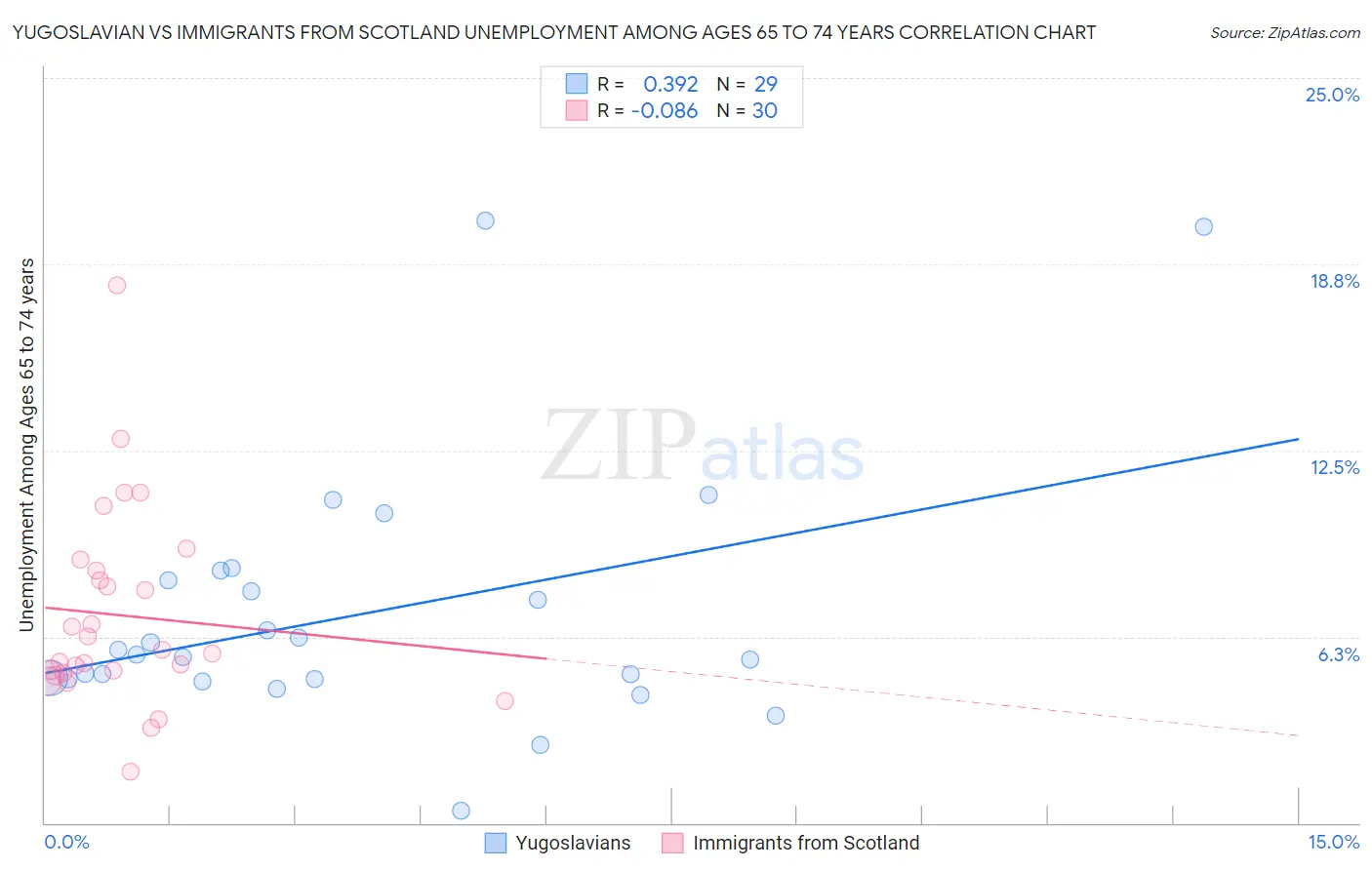 Yugoslavian vs Immigrants from Scotland Unemployment Among Ages 65 to 74 years