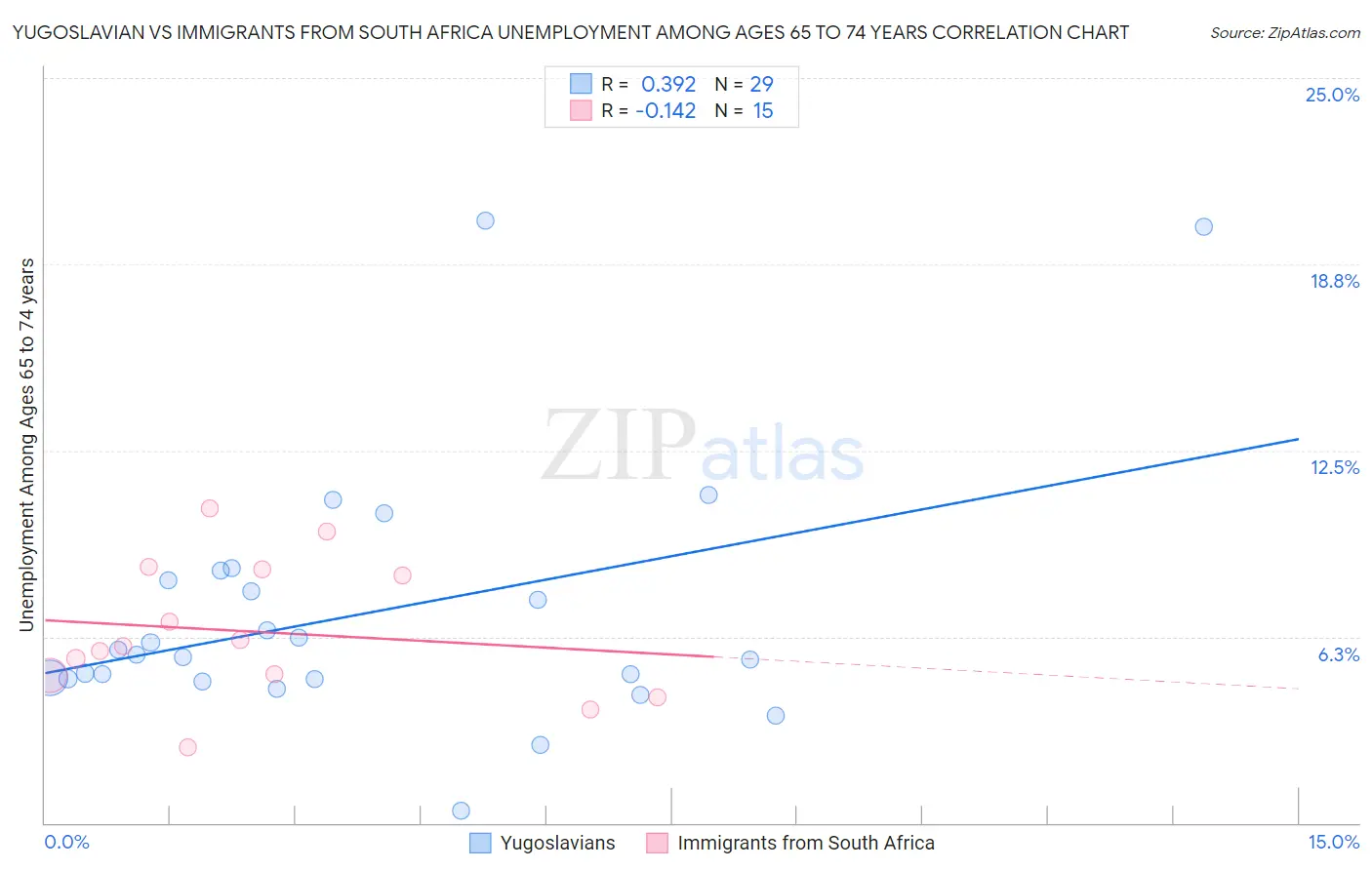 Yugoslavian vs Immigrants from South Africa Unemployment Among Ages 65 to 74 years