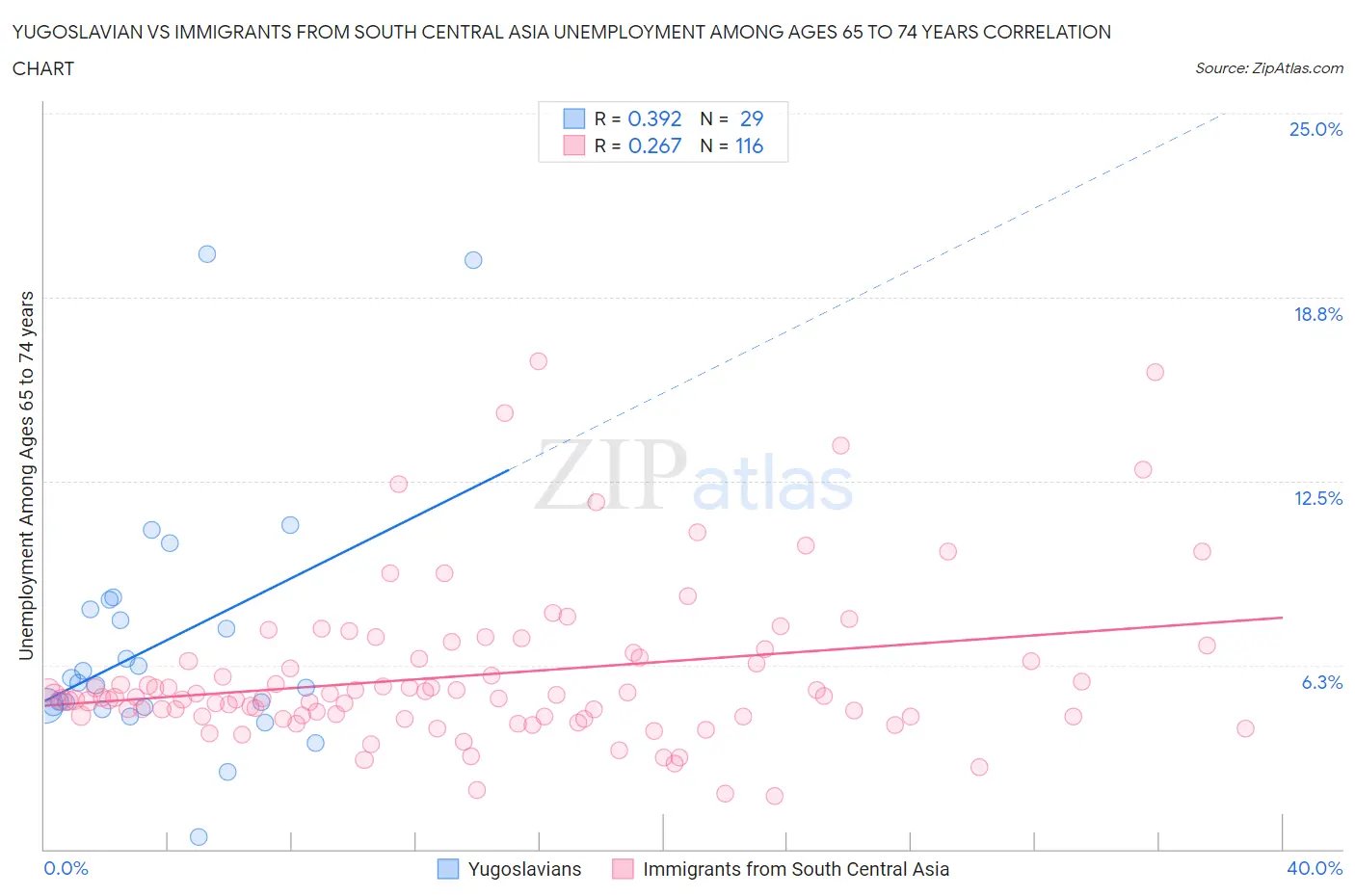 Yugoslavian vs Immigrants from South Central Asia Unemployment Among Ages 65 to 74 years