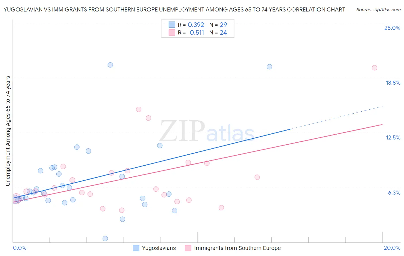 Yugoslavian vs Immigrants from Southern Europe Unemployment Among Ages 65 to 74 years