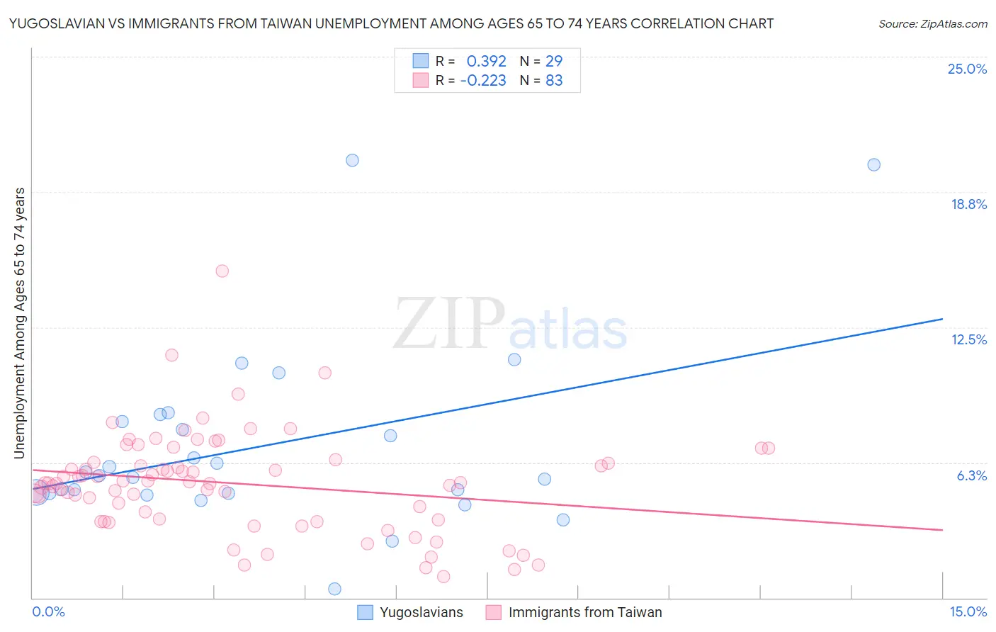 Yugoslavian vs Immigrants from Taiwan Unemployment Among Ages 65 to 74 years