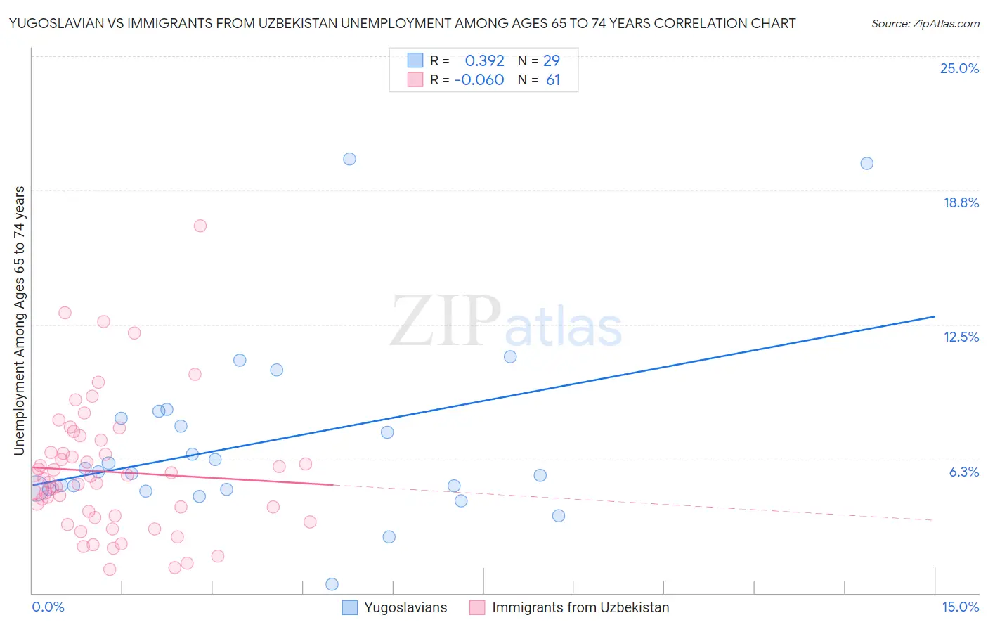 Yugoslavian vs Immigrants from Uzbekistan Unemployment Among Ages 65 to 74 years