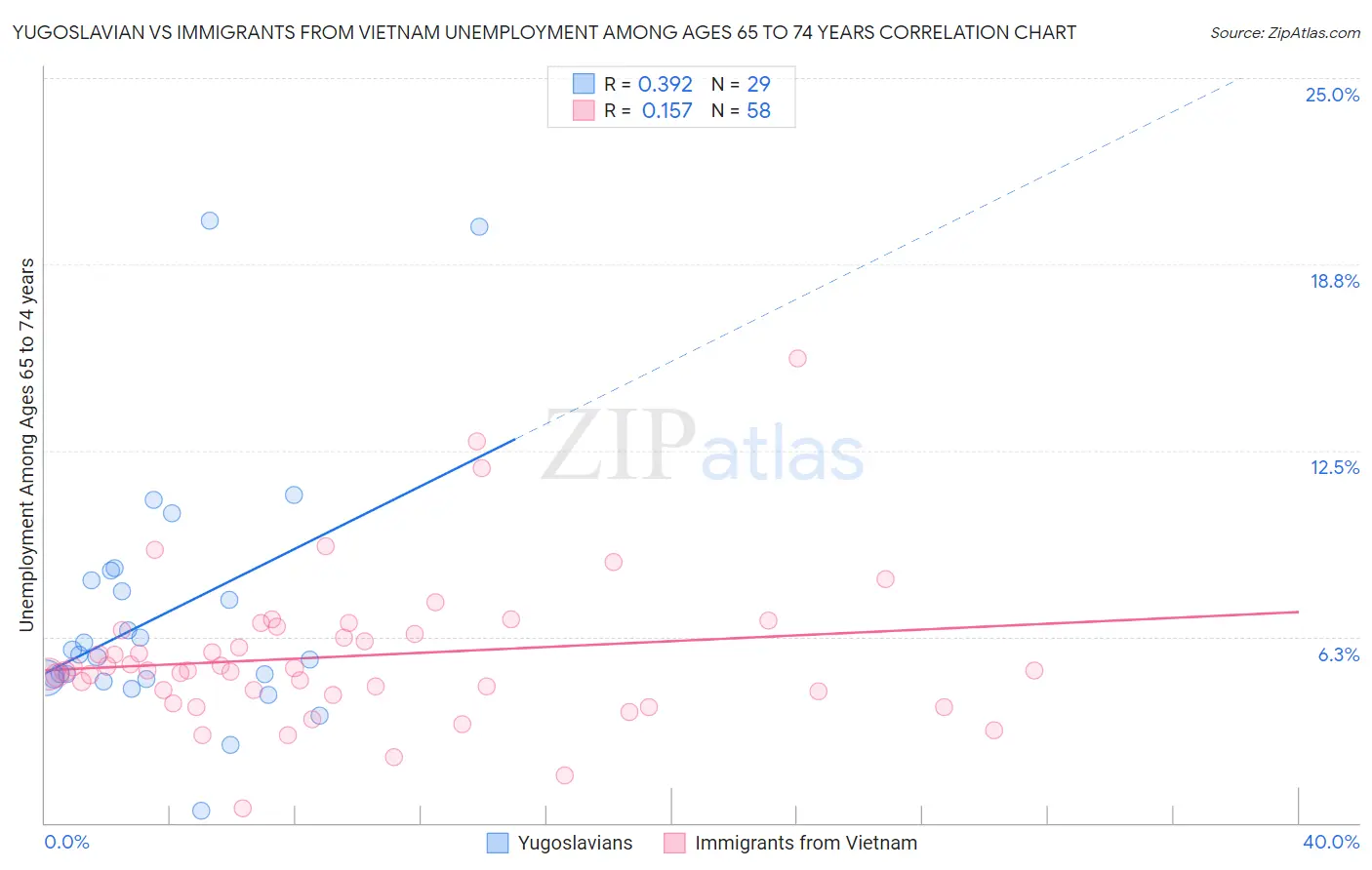 Yugoslavian vs Immigrants from Vietnam Unemployment Among Ages 65 to 74 years