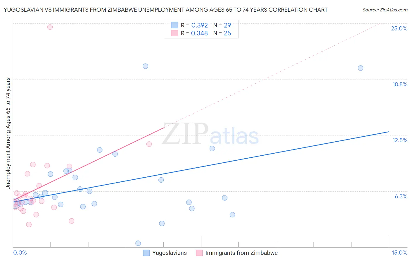 Yugoslavian vs Immigrants from Zimbabwe Unemployment Among Ages 65 to 74 years