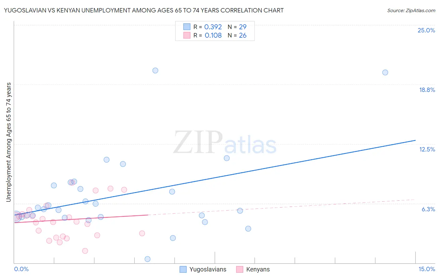 Yugoslavian vs Kenyan Unemployment Among Ages 65 to 74 years