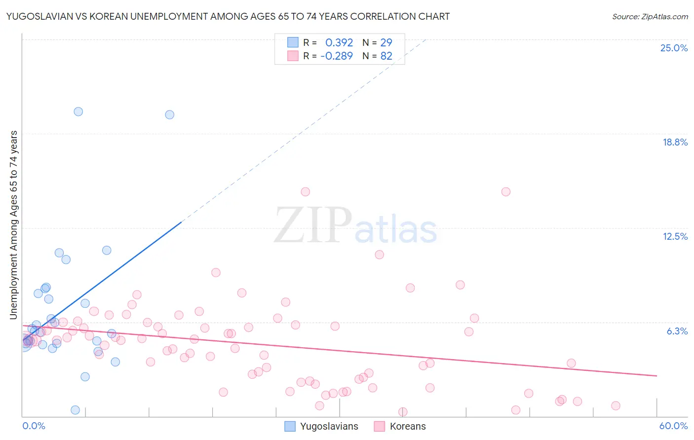 Yugoslavian vs Korean Unemployment Among Ages 65 to 74 years