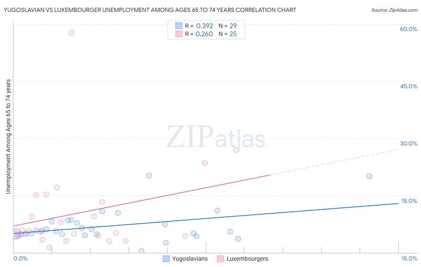 Yugoslavian vs Luxembourger Unemployment Among Ages 65 to 74 years