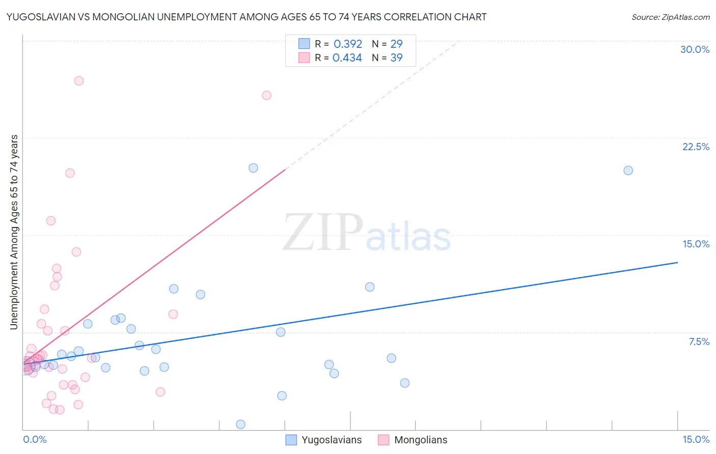 Yugoslavian vs Mongolian Unemployment Among Ages 65 to 74 years