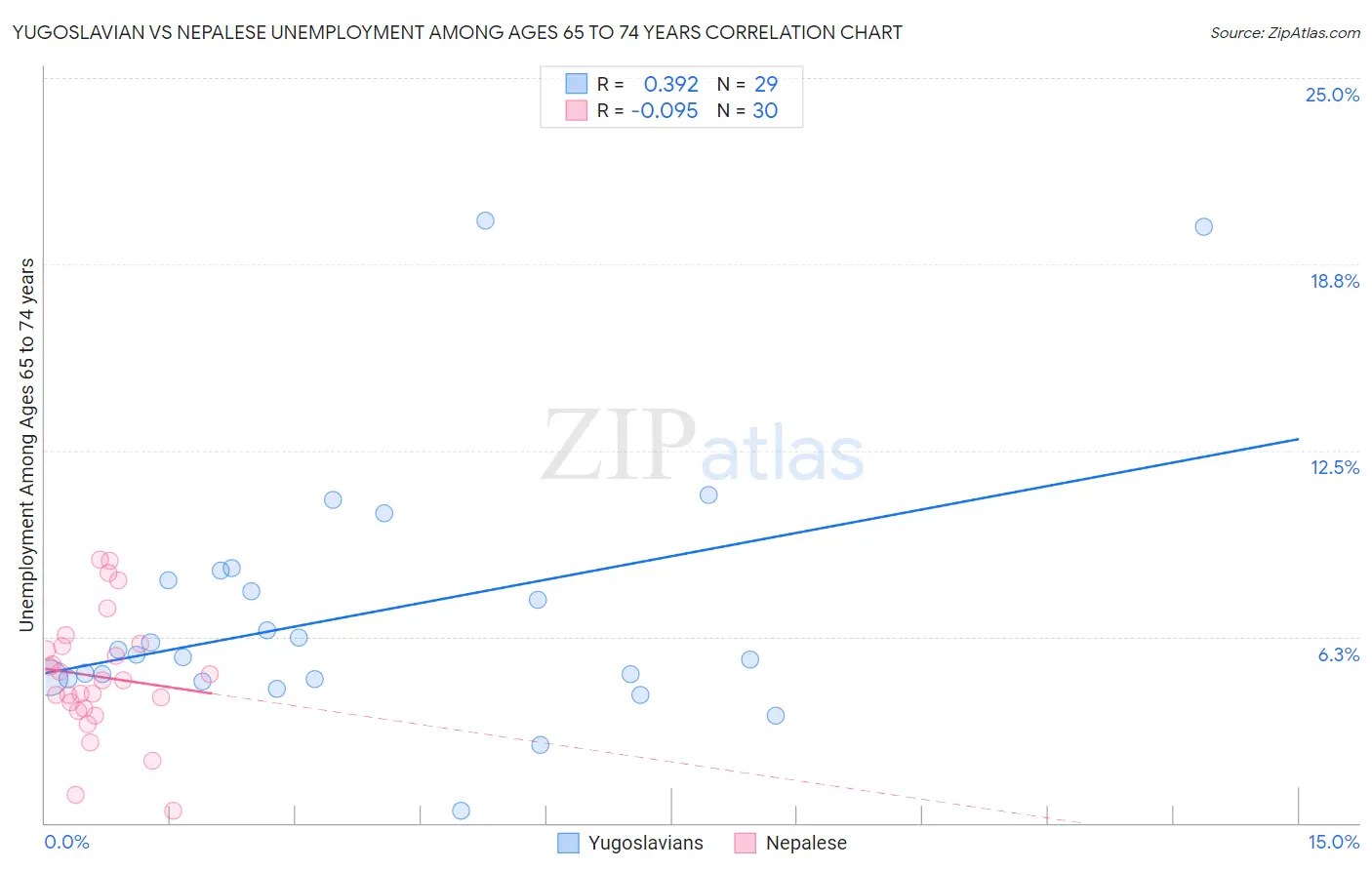 Yugoslavian vs Nepalese Unemployment Among Ages 65 to 74 years