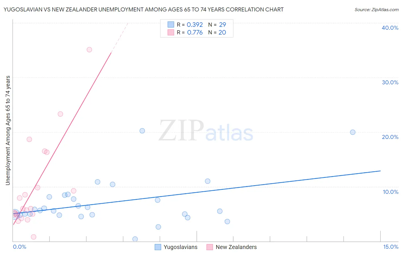 Yugoslavian vs New Zealander Unemployment Among Ages 65 to 74 years