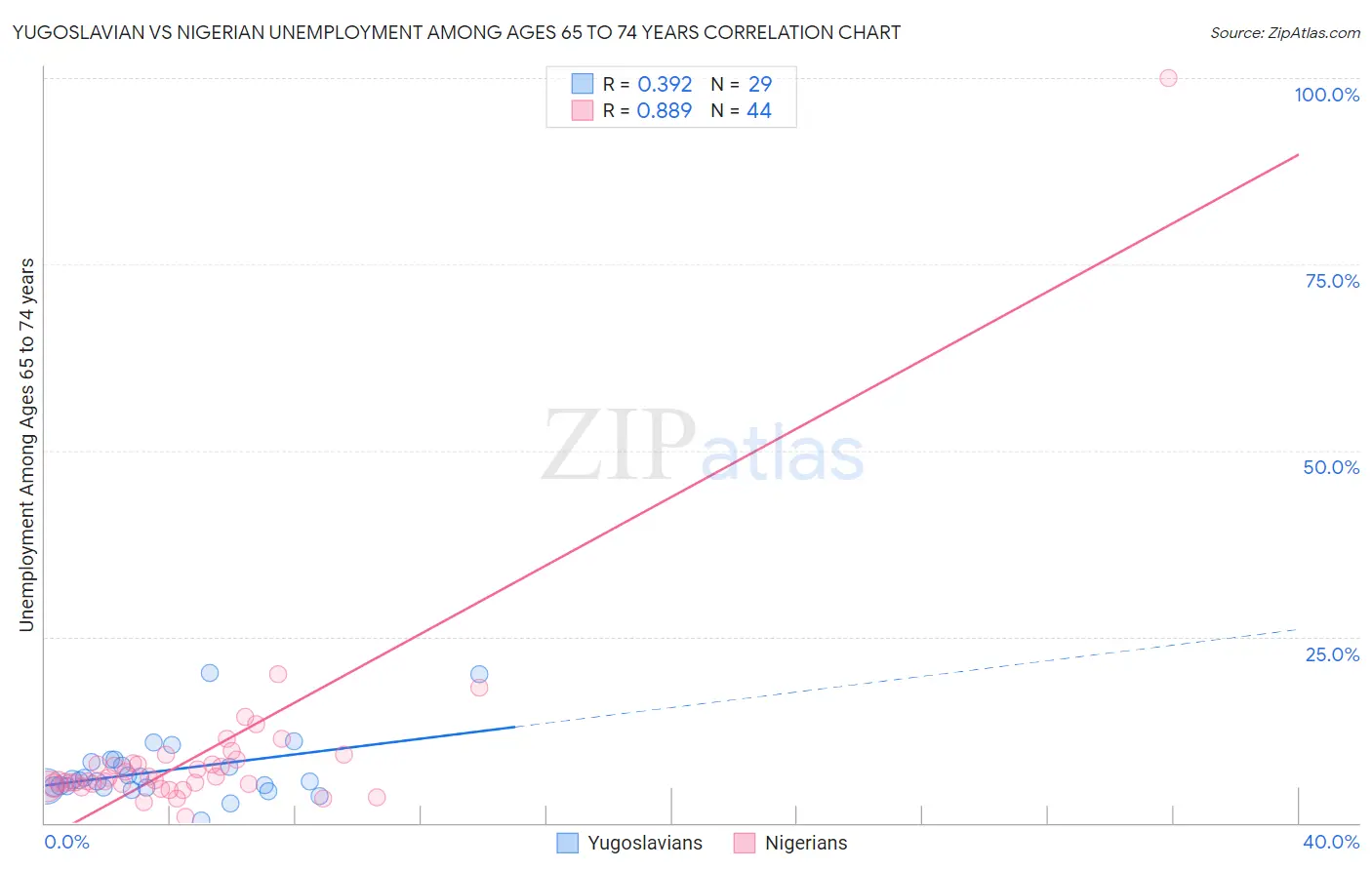 Yugoslavian vs Nigerian Unemployment Among Ages 65 to 74 years