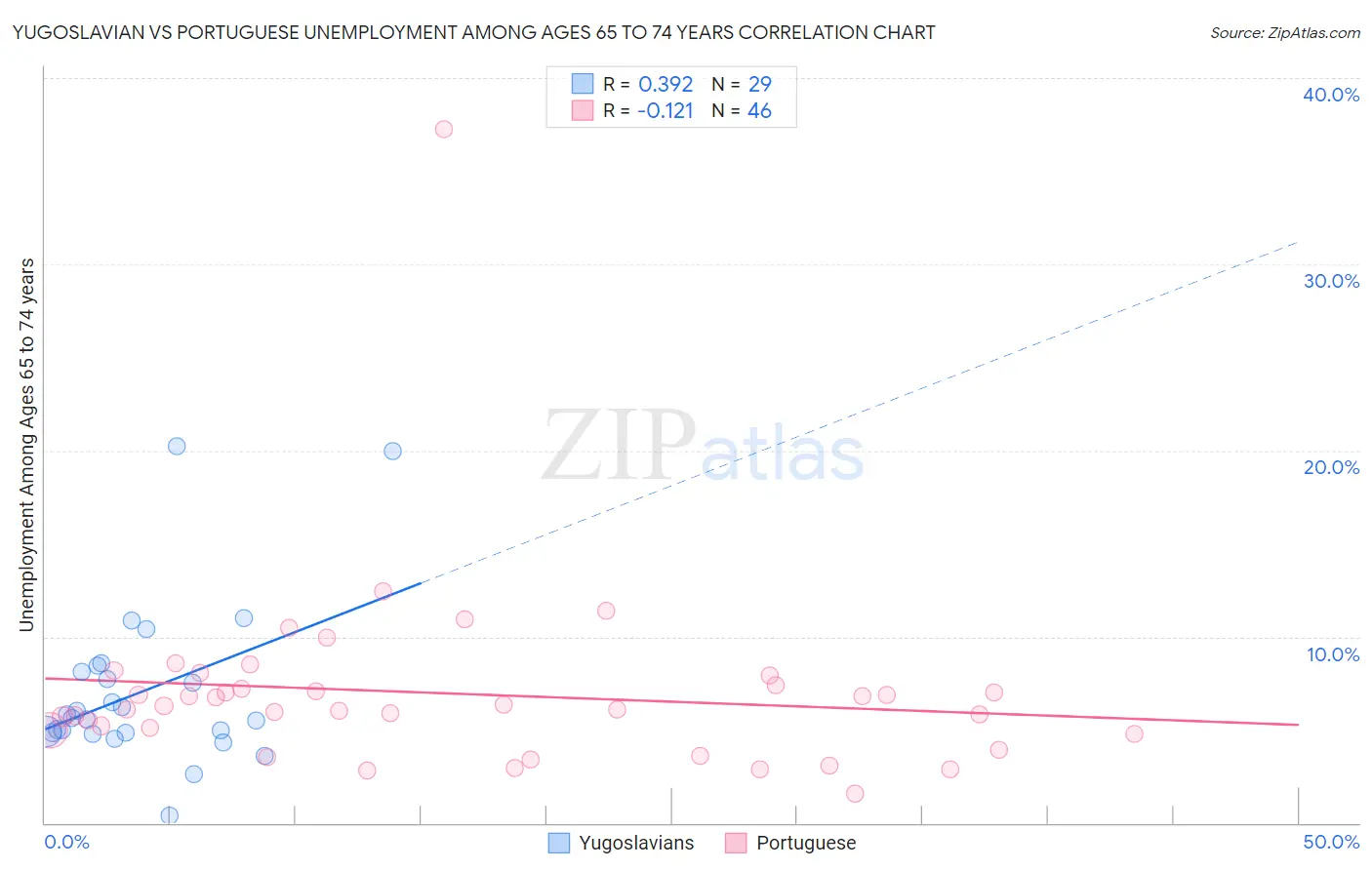 Yugoslavian vs Portuguese Unemployment Among Ages 65 to 74 years