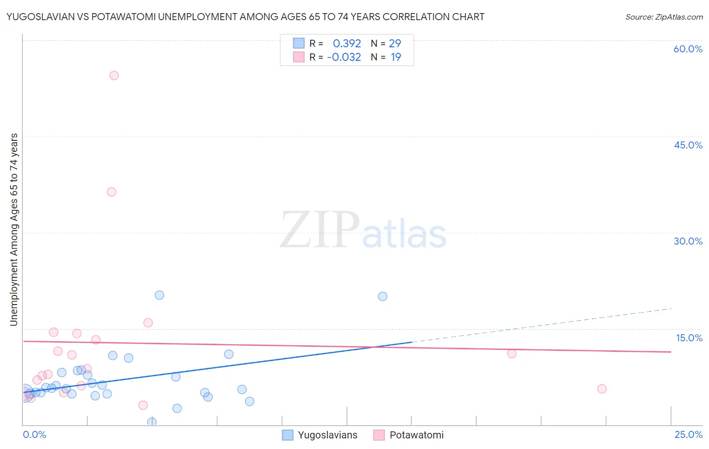 Yugoslavian vs Potawatomi Unemployment Among Ages 65 to 74 years