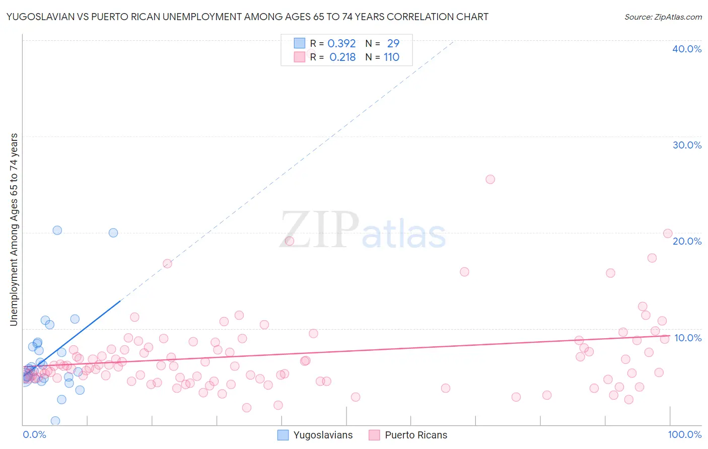 Yugoslavian vs Puerto Rican Unemployment Among Ages 65 to 74 years