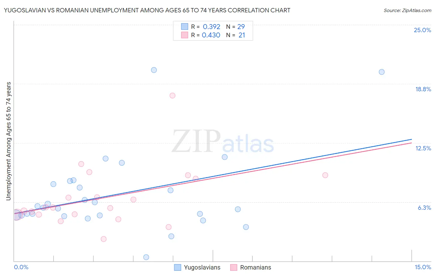 Yugoslavian vs Romanian Unemployment Among Ages 65 to 74 years