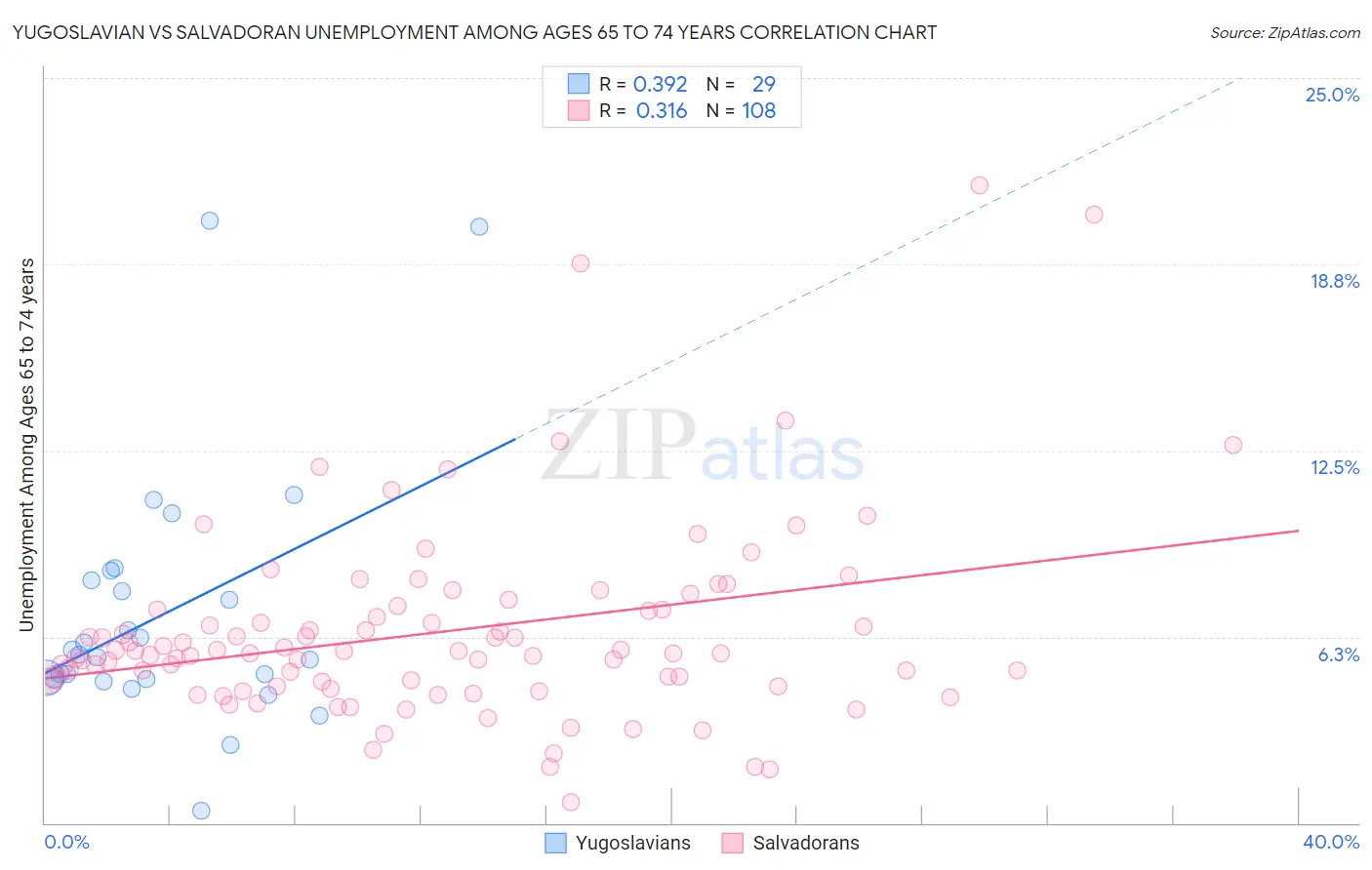 Yugoslavian vs Salvadoran Unemployment Among Ages 65 to 74 years