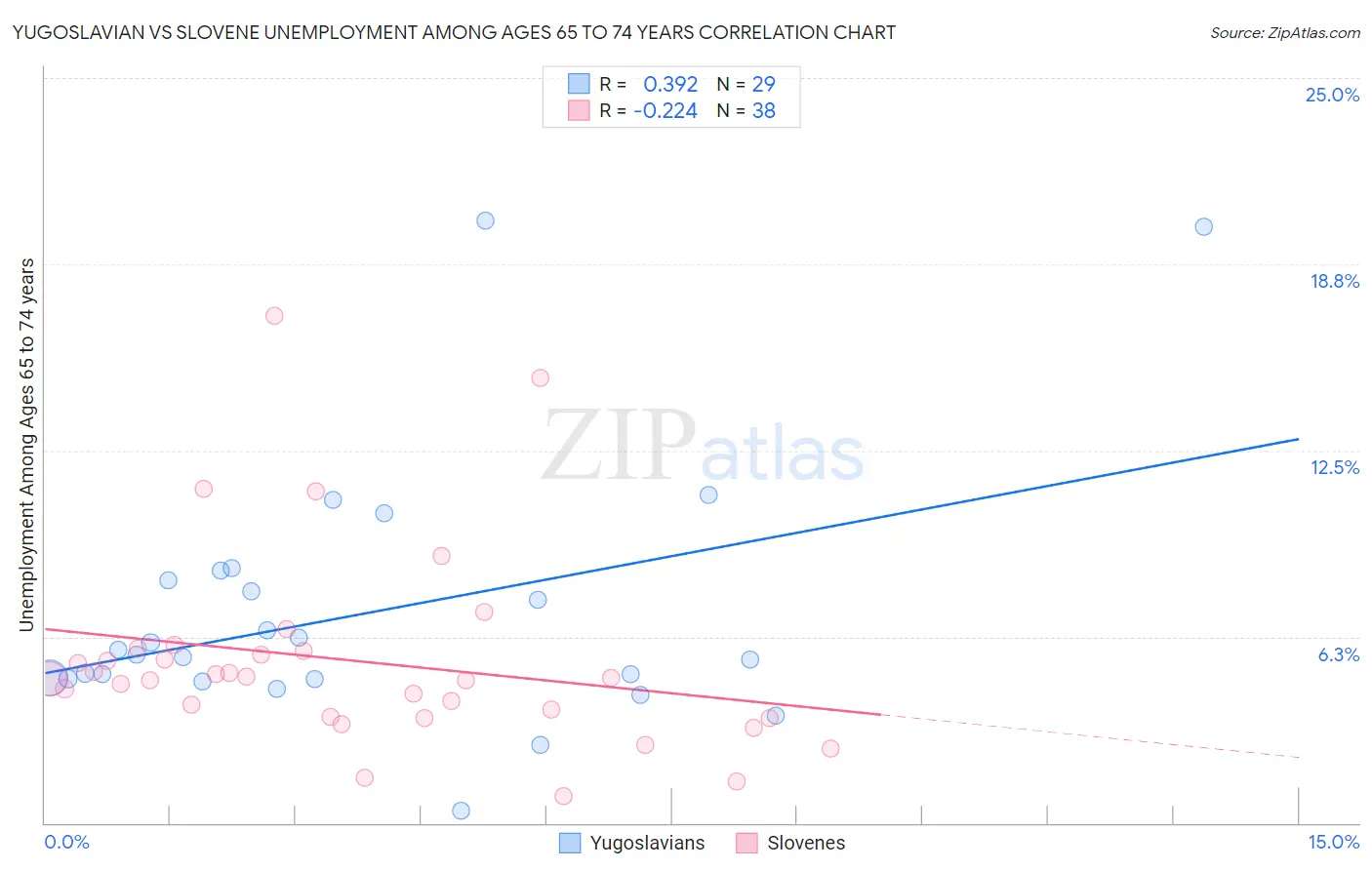 Yugoslavian vs Slovene Unemployment Among Ages 65 to 74 years