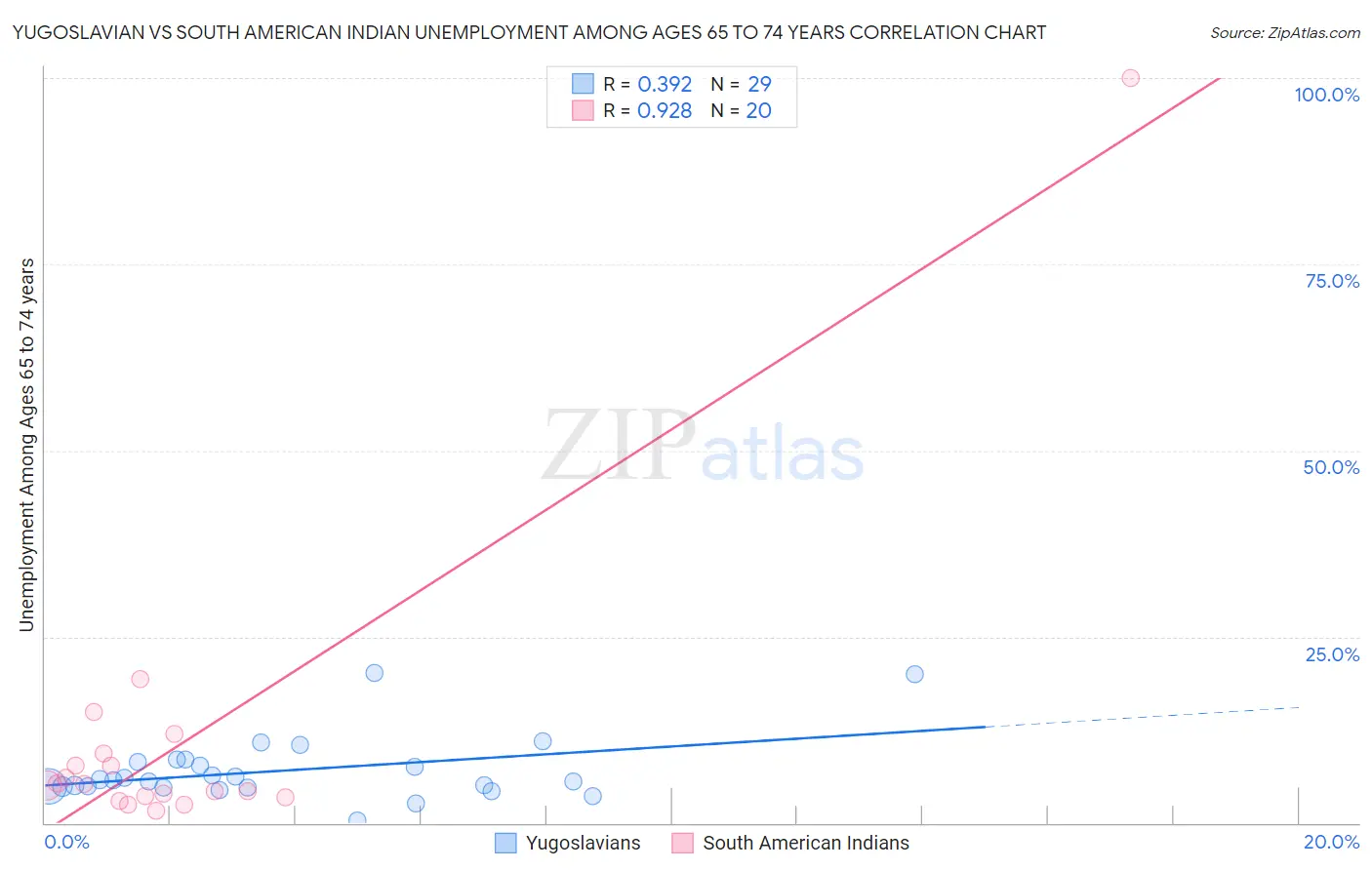 Yugoslavian vs South American Indian Unemployment Among Ages 65 to 74 years