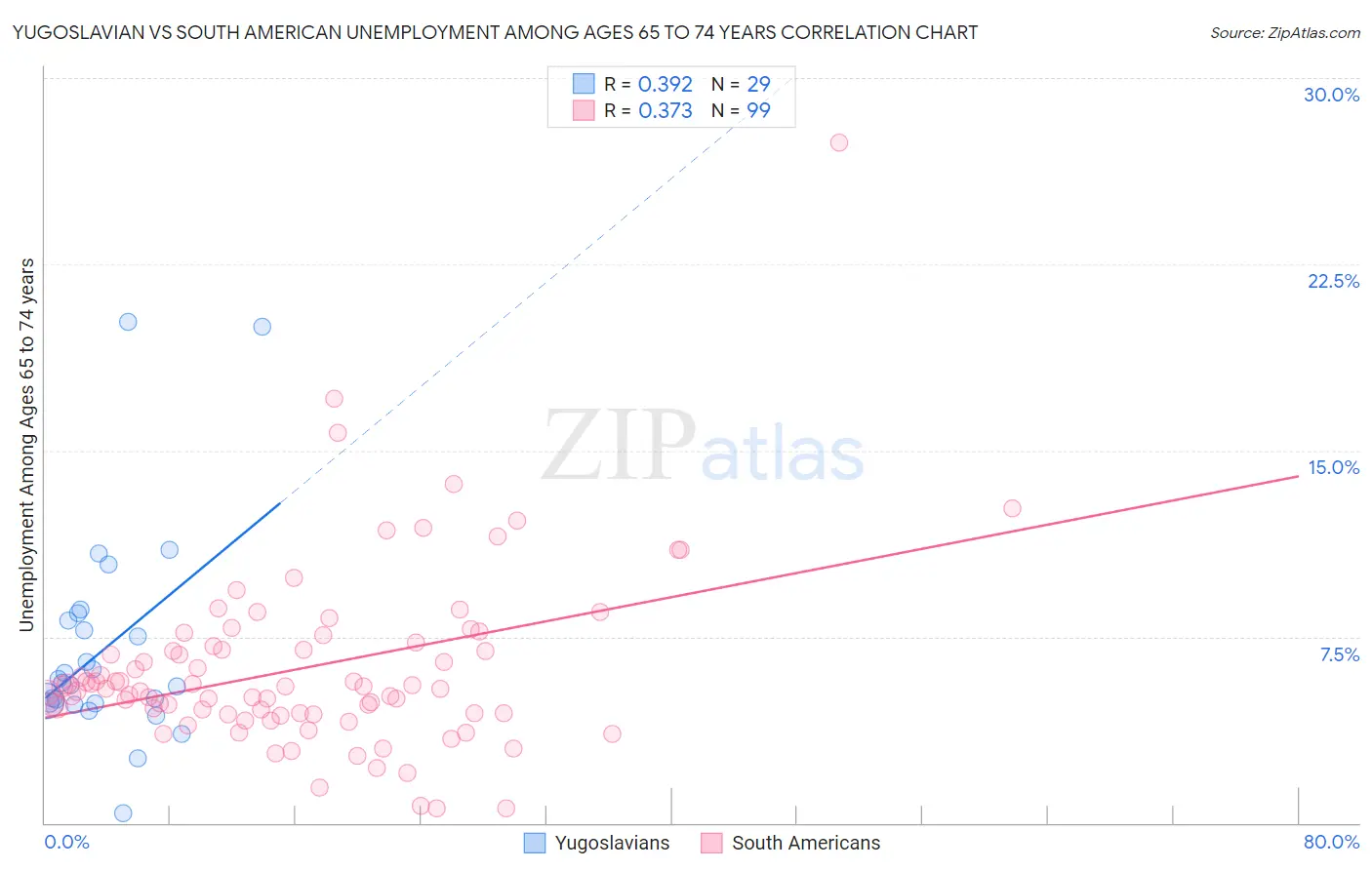 Yugoslavian vs South American Unemployment Among Ages 65 to 74 years