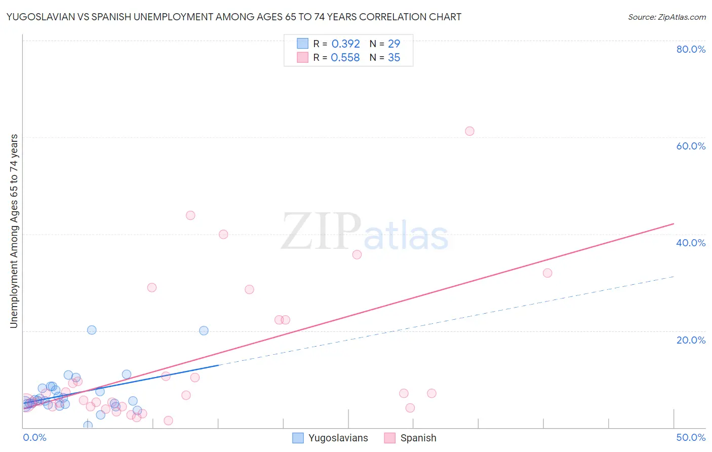 Yugoslavian vs Spanish Unemployment Among Ages 65 to 74 years