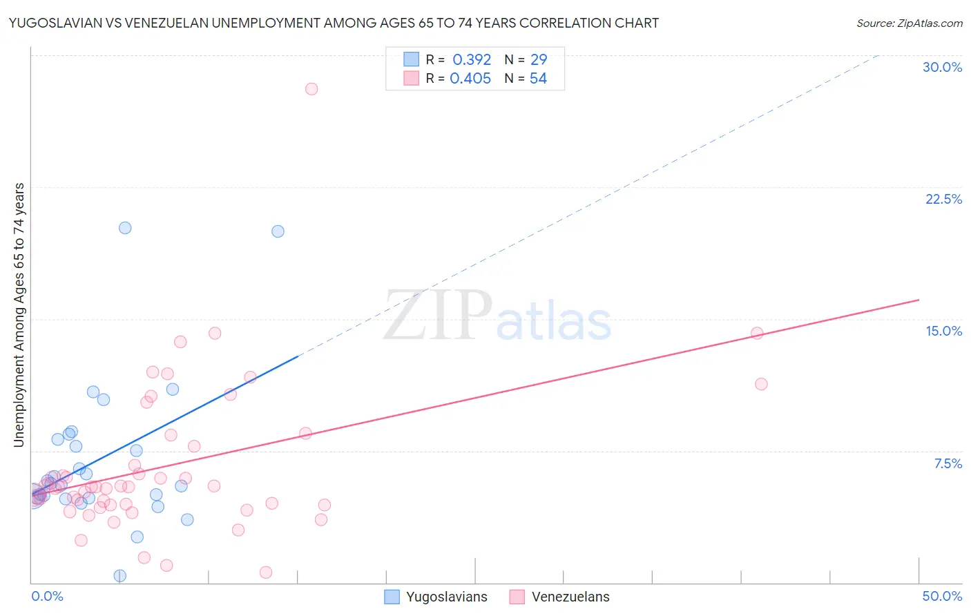 Yugoslavian vs Venezuelan Unemployment Among Ages 65 to 74 years