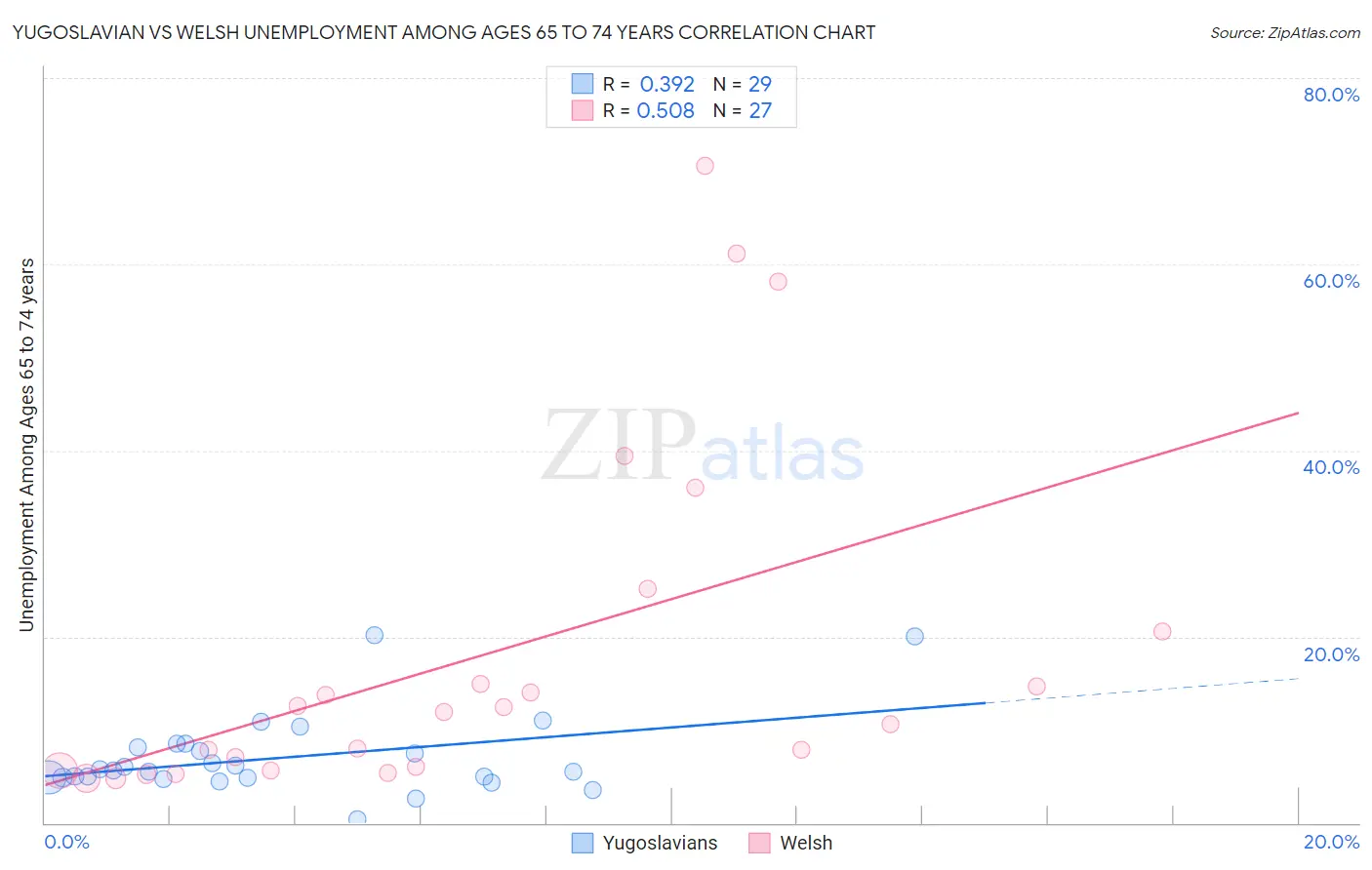 Yugoslavian vs Welsh Unemployment Among Ages 65 to 74 years