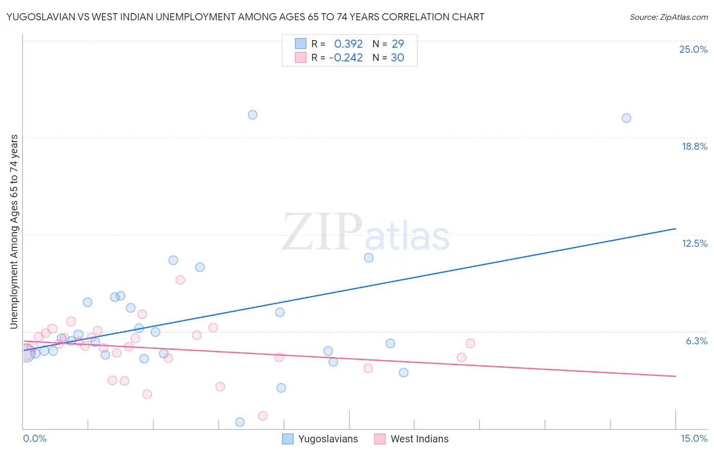 Yugoslavian vs West Indian Unemployment Among Ages 65 to 74 years