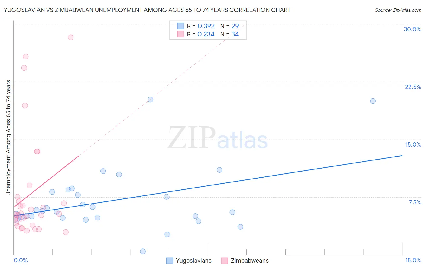 Yugoslavian vs Zimbabwean Unemployment Among Ages 65 to 74 years