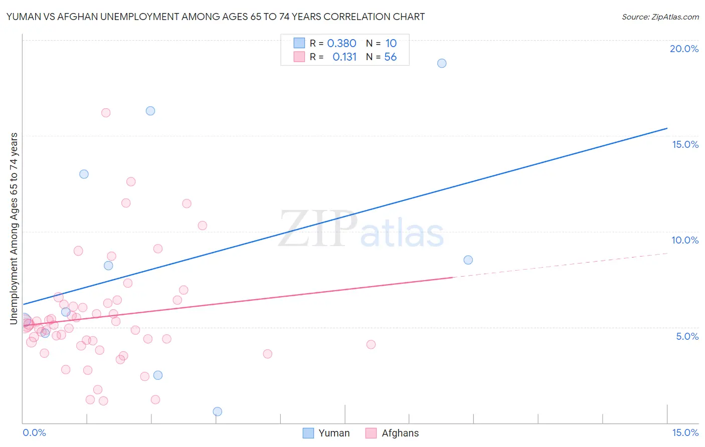 Yuman vs Afghan Unemployment Among Ages 65 to 74 years