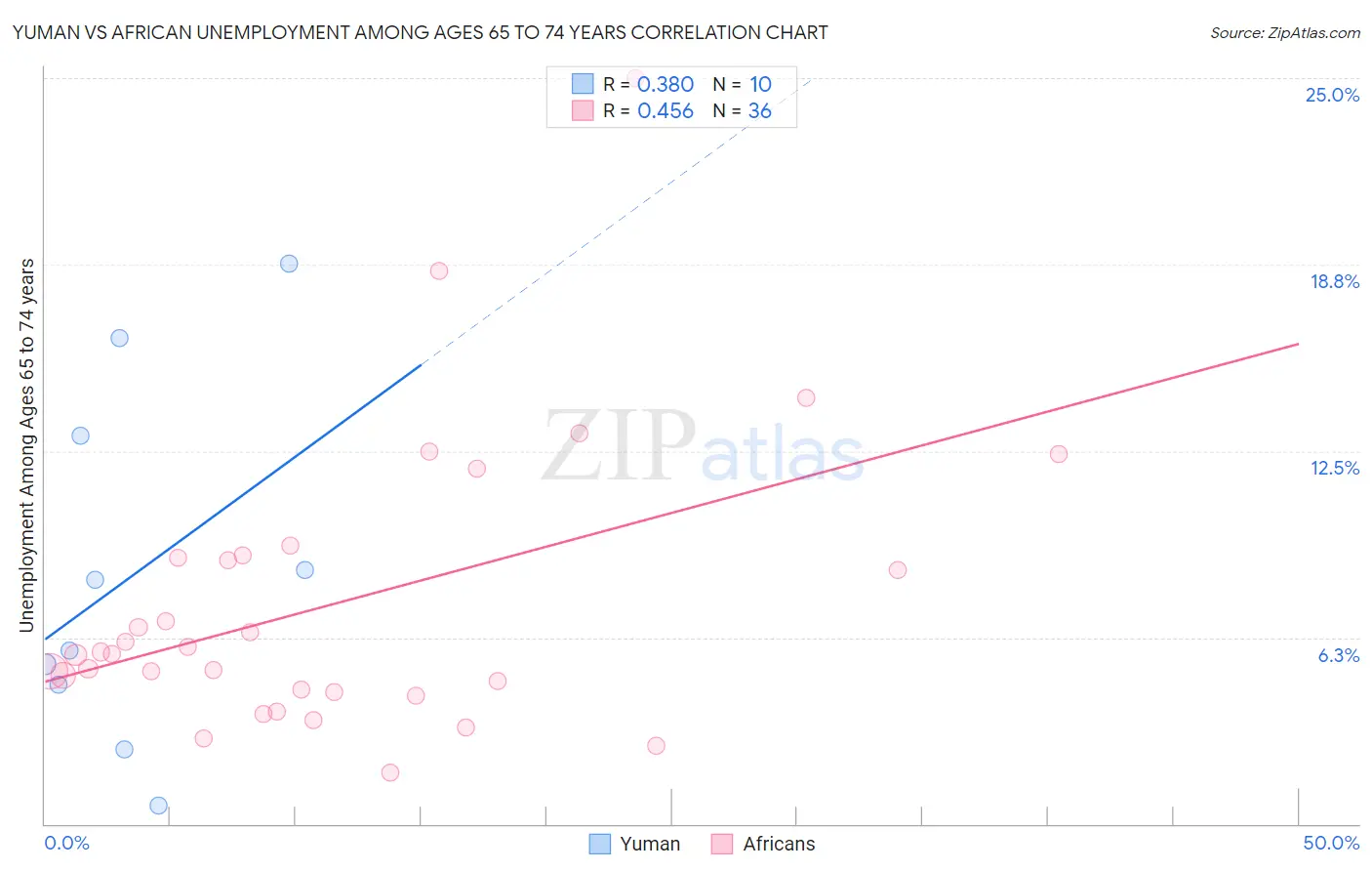 Yuman vs African Unemployment Among Ages 65 to 74 years