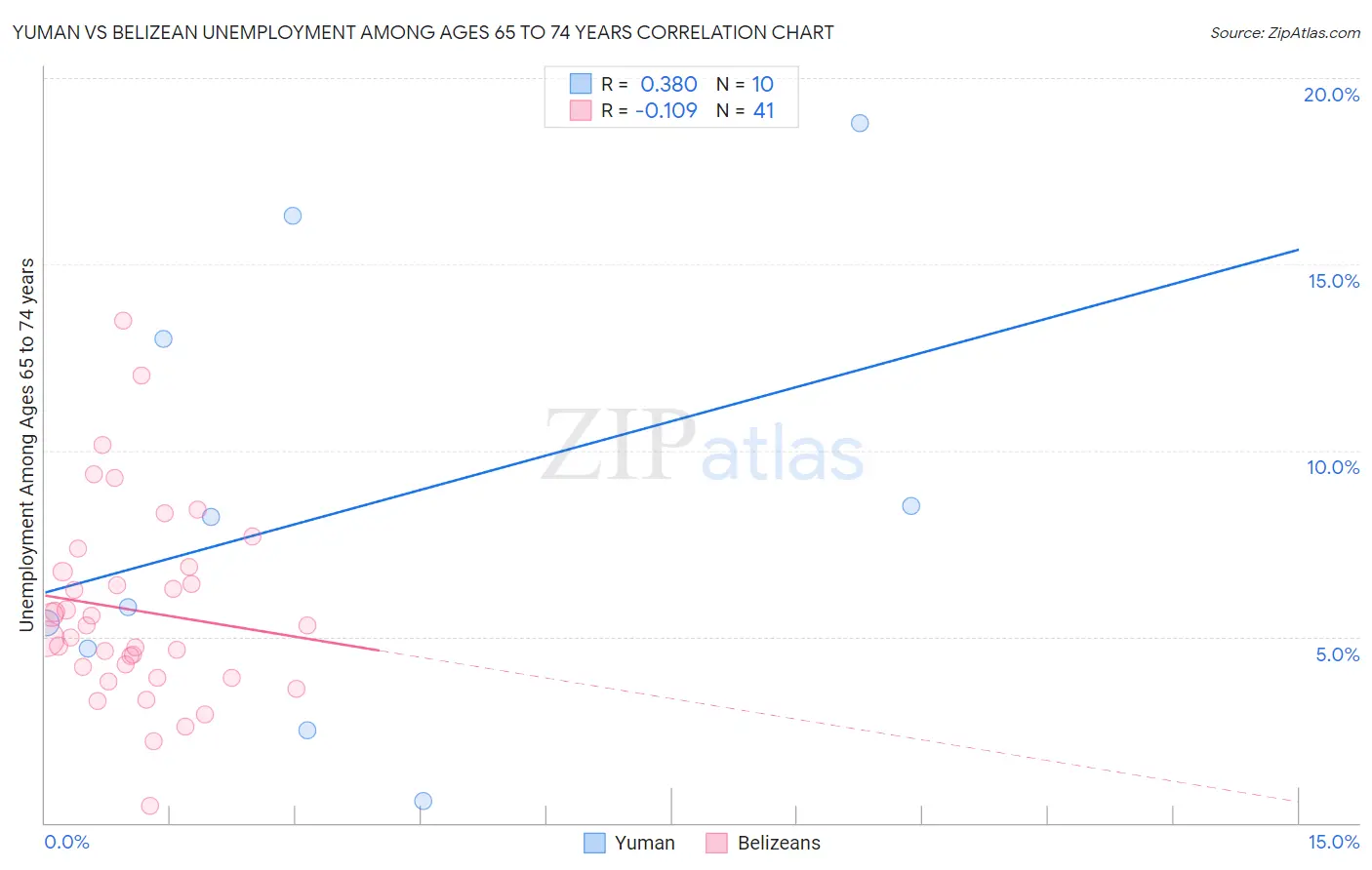 Yuman vs Belizean Unemployment Among Ages 65 to 74 years