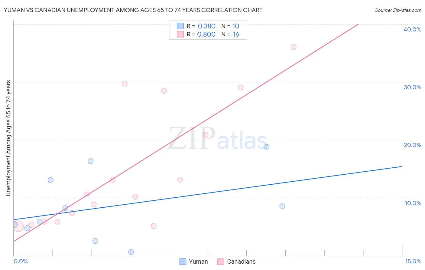 Yuman vs Canadian Unemployment Among Ages 65 to 74 years