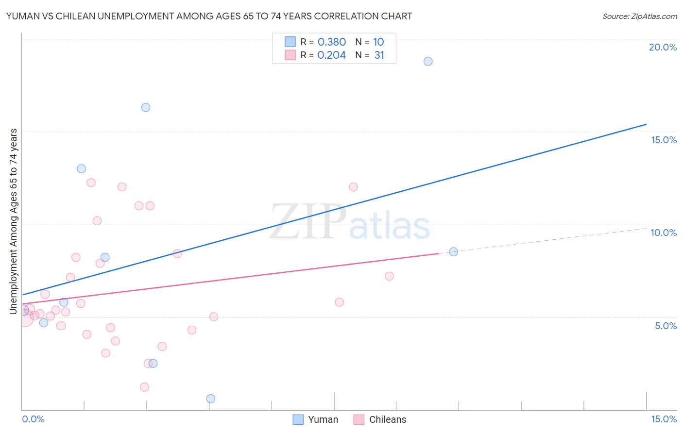 Yuman vs Chilean Unemployment Among Ages 65 to 74 years