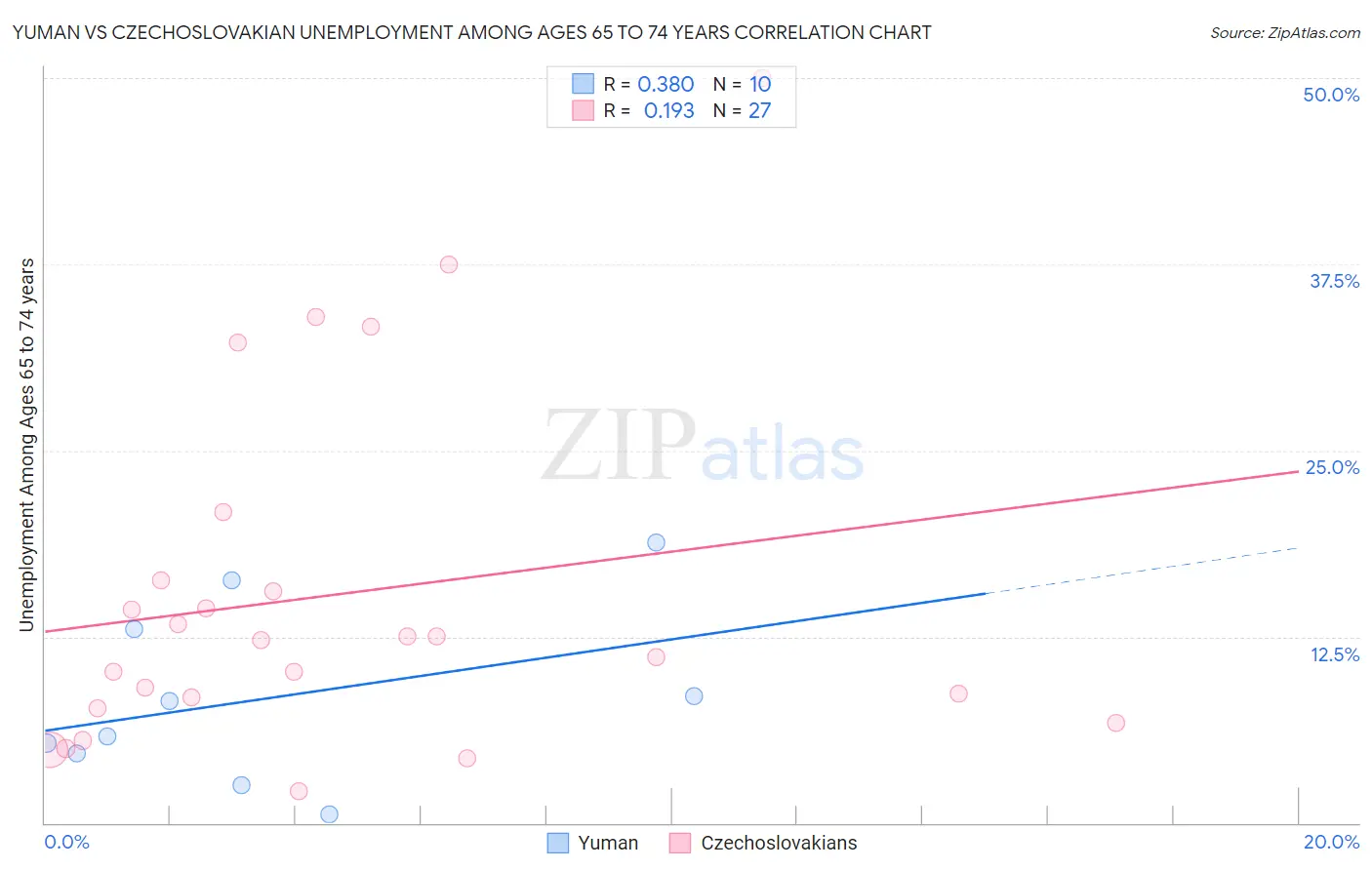 Yuman vs Czechoslovakian Unemployment Among Ages 65 to 74 years