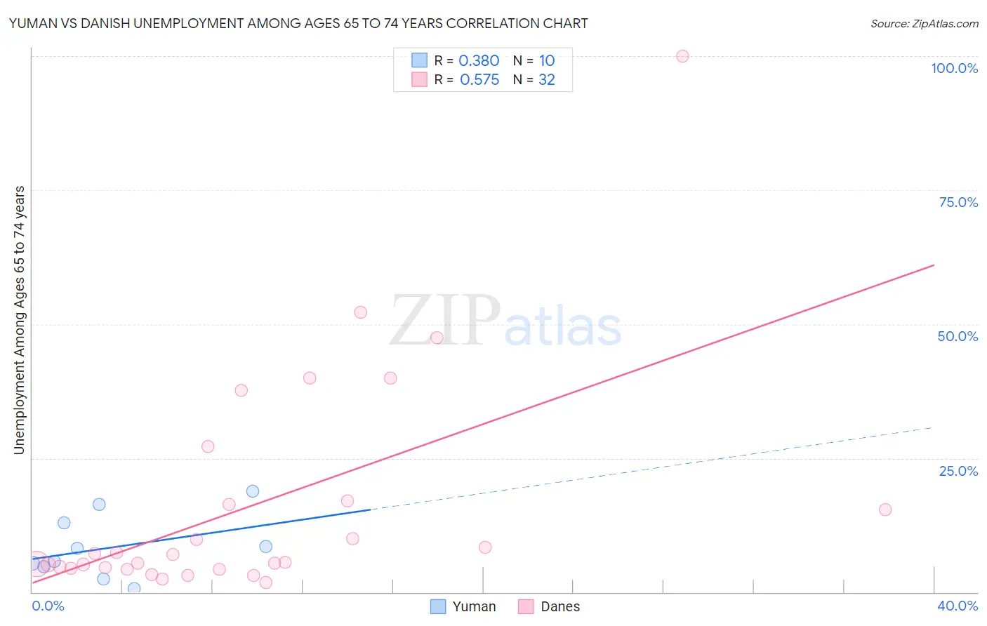 Yuman vs Danish Unemployment Among Ages 65 to 74 years