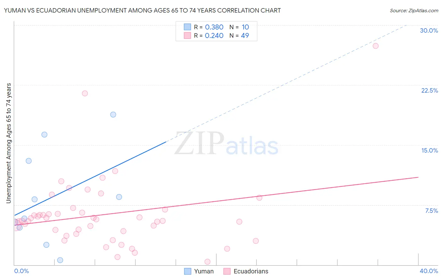 Yuman vs Ecuadorian Unemployment Among Ages 65 to 74 years