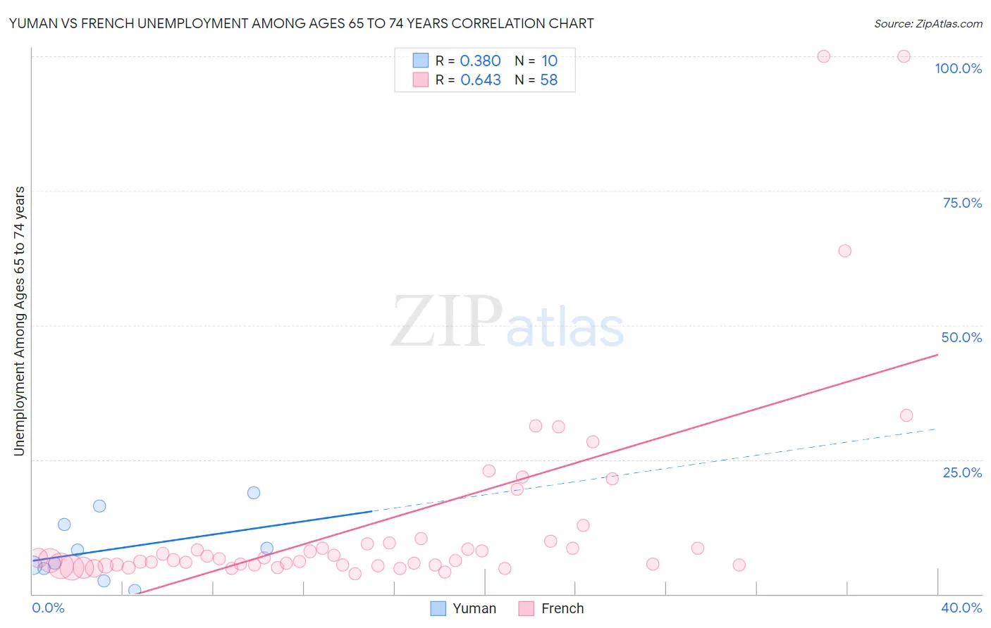 Yuman vs French Unemployment Among Ages 65 to 74 years