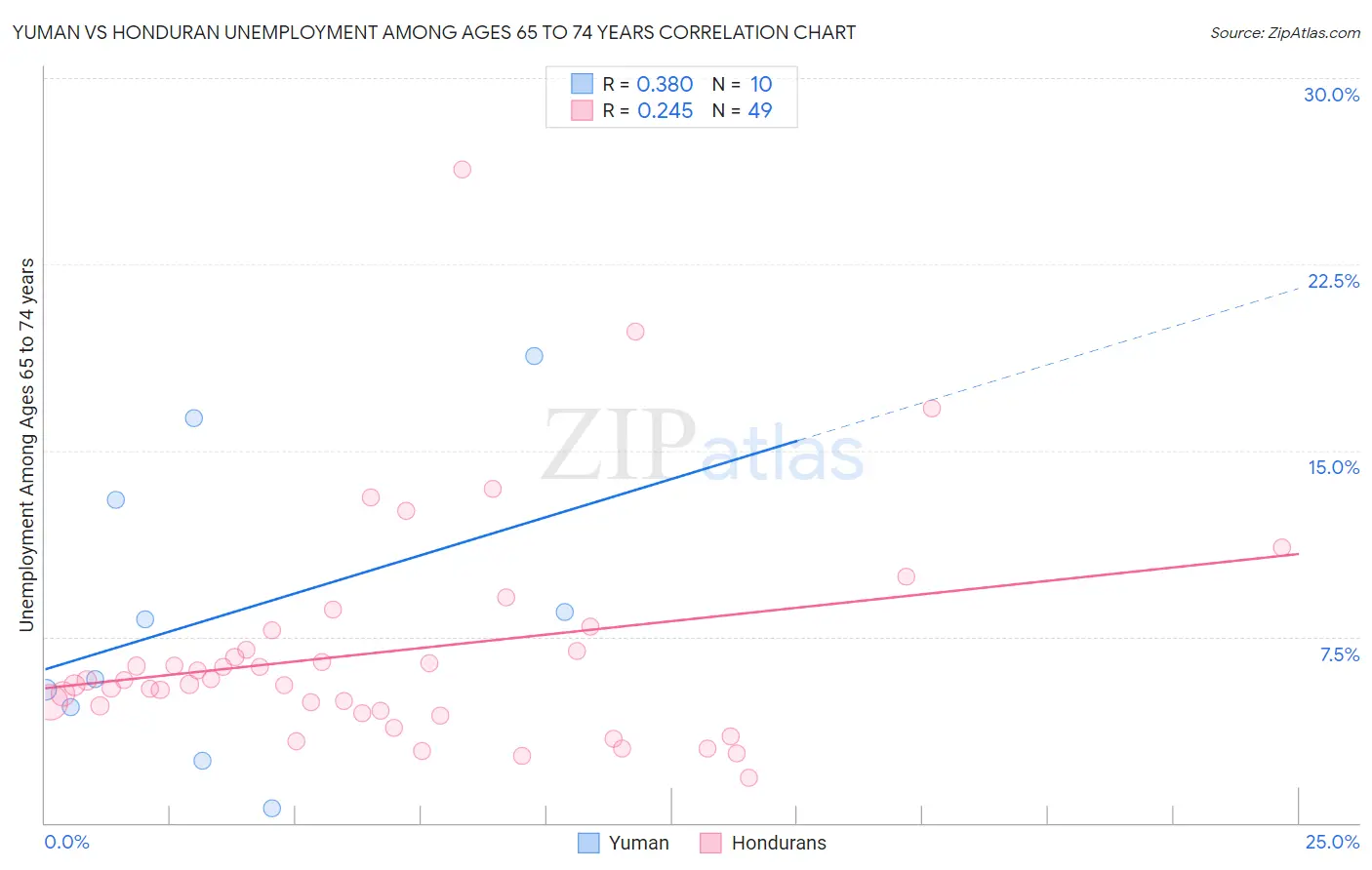 Yuman vs Honduran Unemployment Among Ages 65 to 74 years