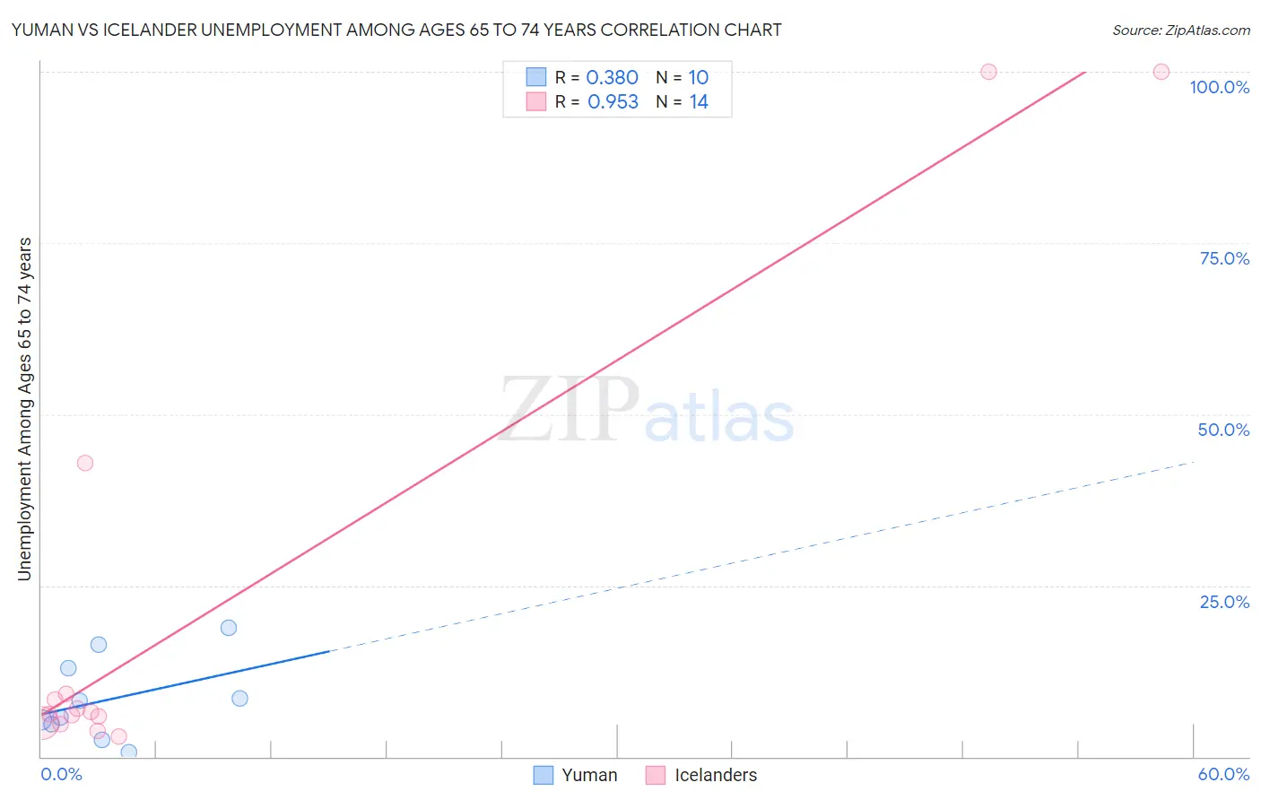 Yuman vs Icelander Unemployment Among Ages 65 to 74 years