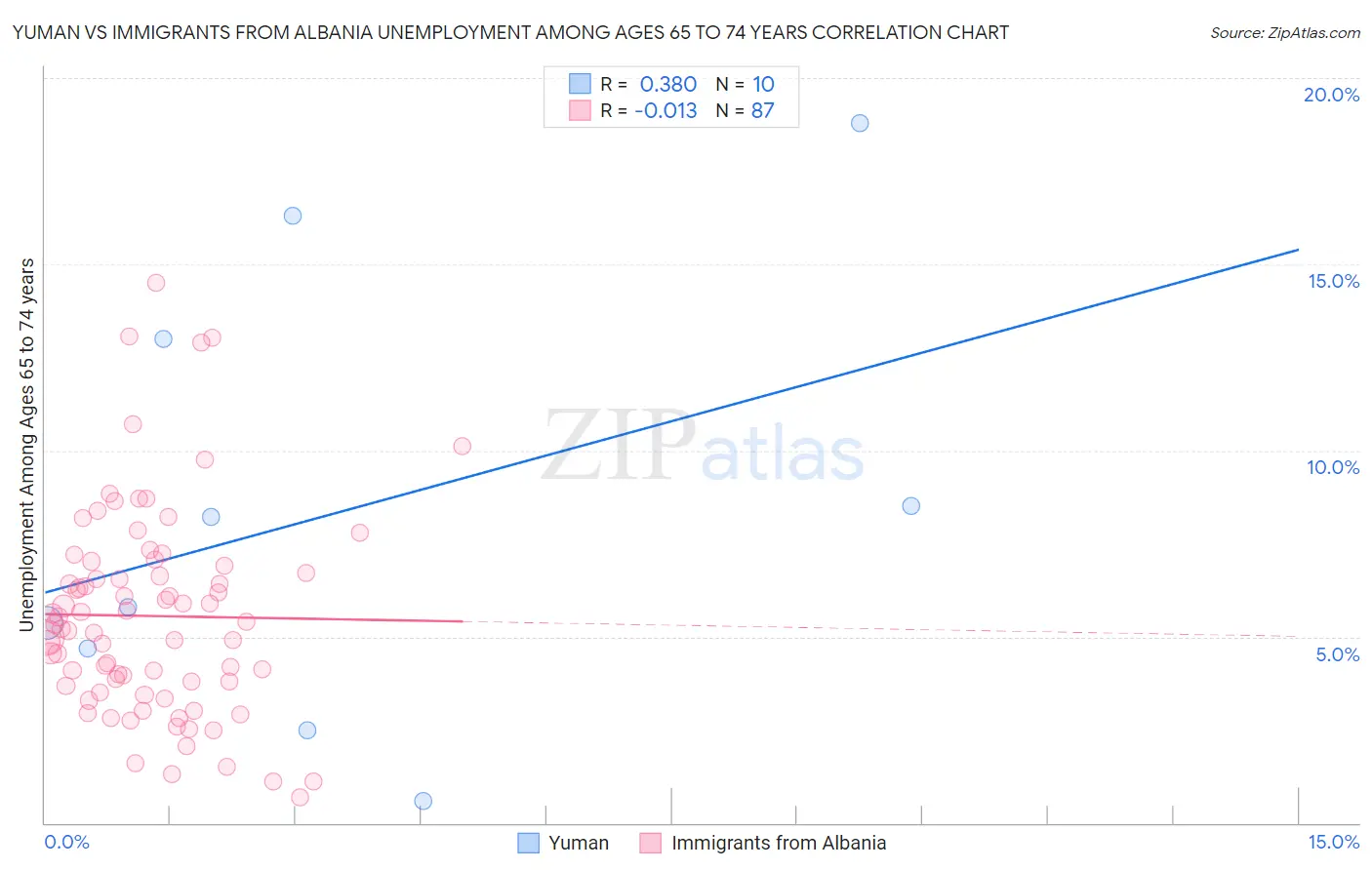 Yuman vs Immigrants from Albania Unemployment Among Ages 65 to 74 years