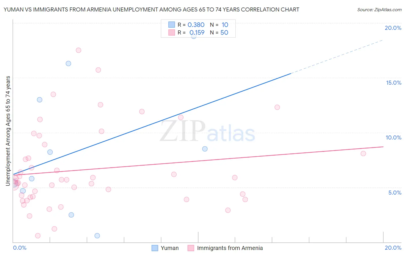 Yuman vs Immigrants from Armenia Unemployment Among Ages 65 to 74 years