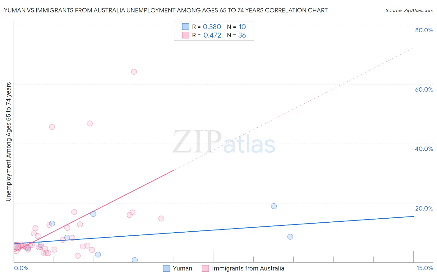 Yuman vs Immigrants from Australia Unemployment Among Ages 65 to 74 years