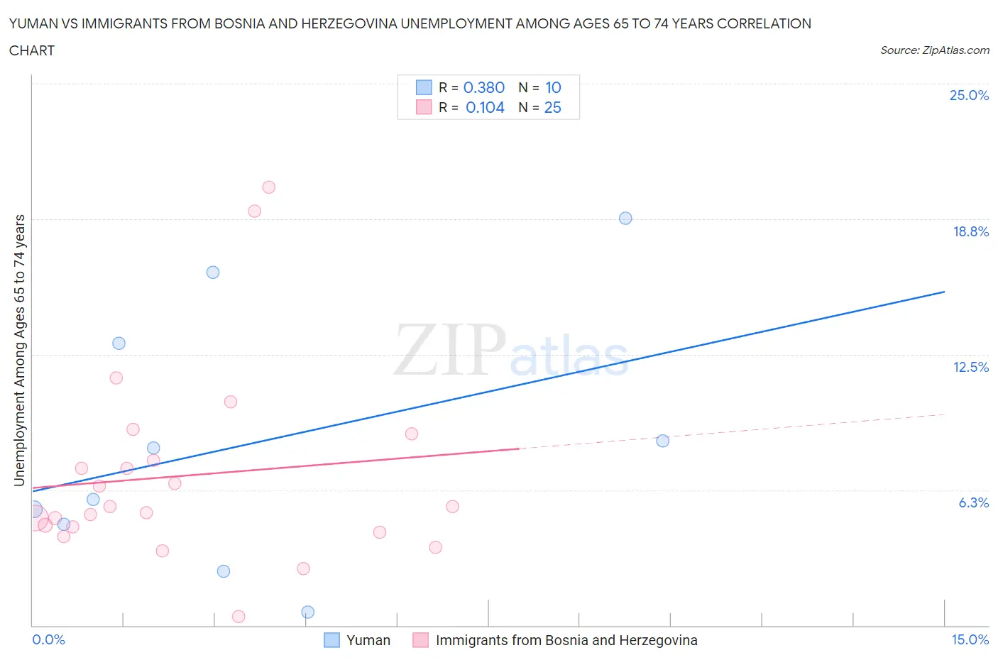 Yuman vs Immigrants from Bosnia and Herzegovina Unemployment Among Ages 65 to 74 years