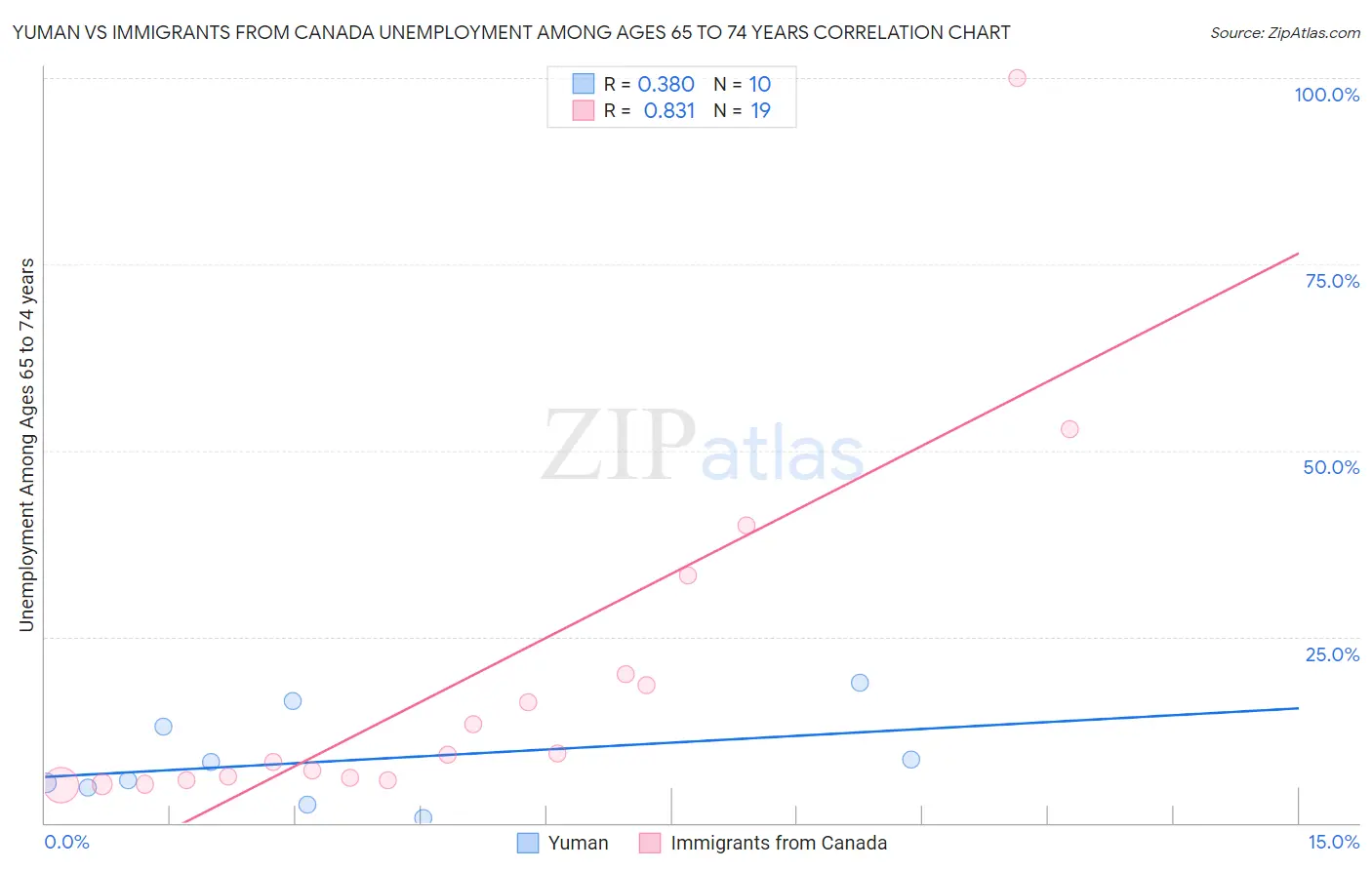 Yuman vs Immigrants from Canada Unemployment Among Ages 65 to 74 years