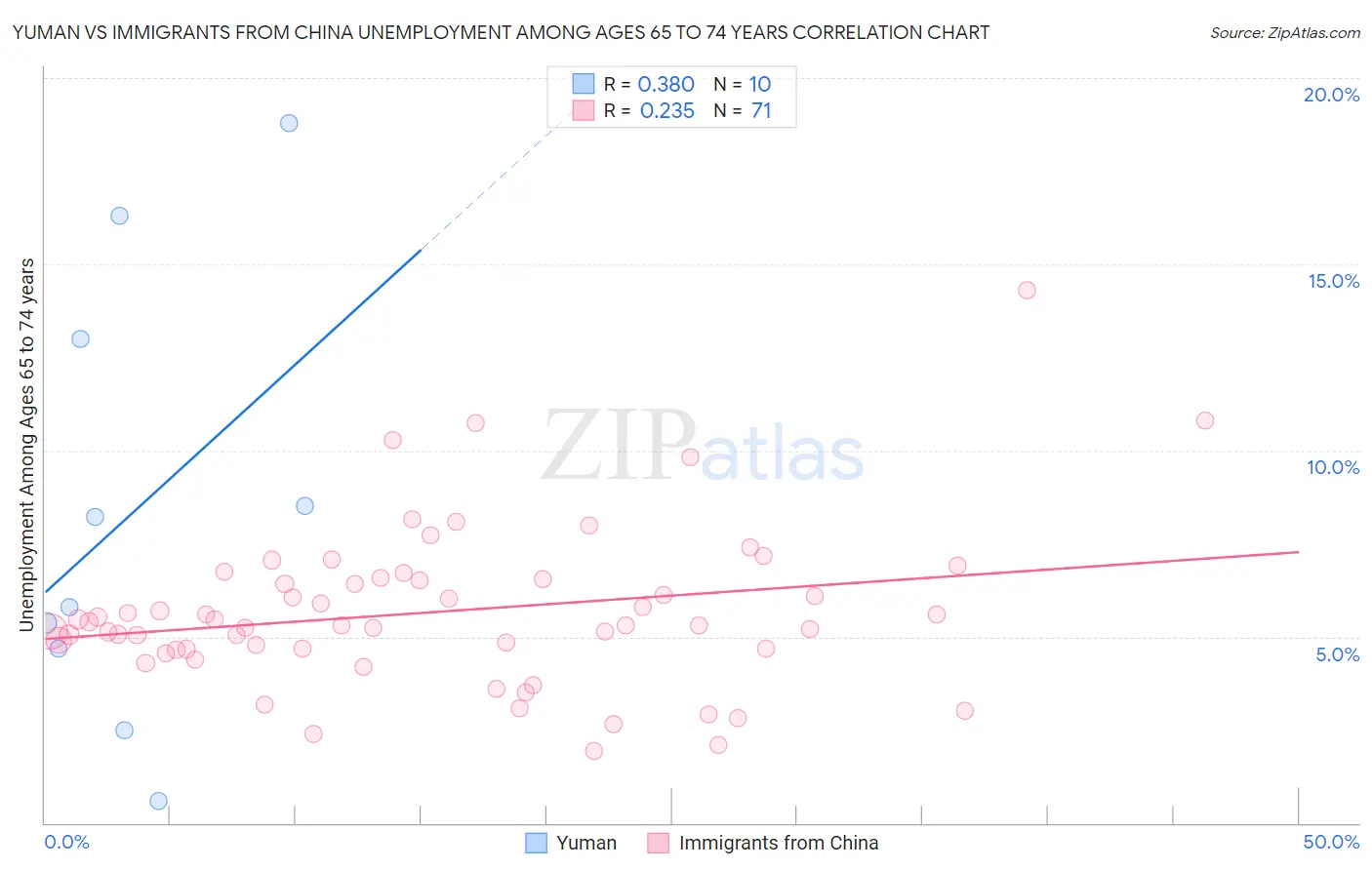 Yuman vs Immigrants from China Unemployment Among Ages 65 to 74 years