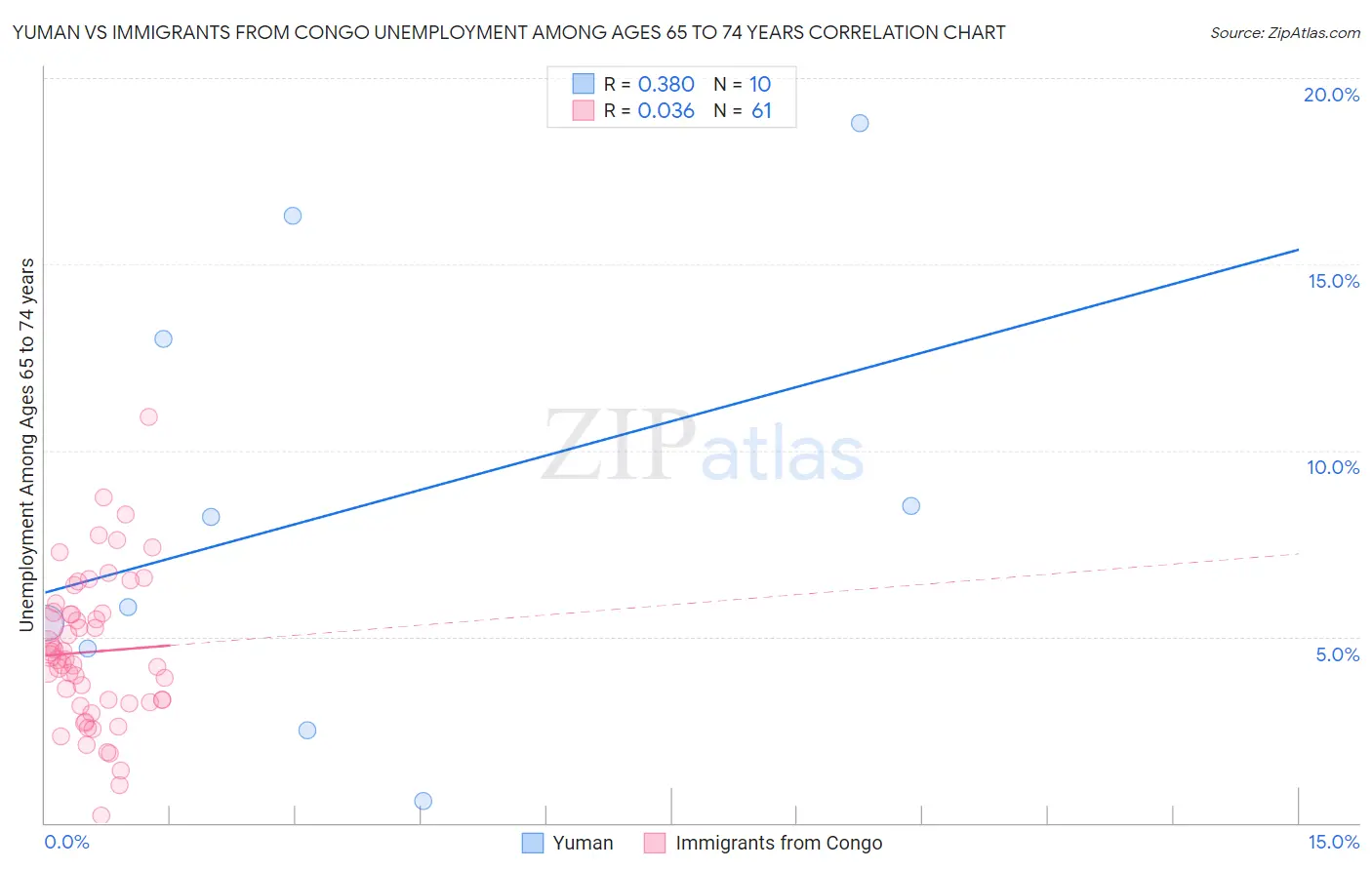 Yuman vs Immigrants from Congo Unemployment Among Ages 65 to 74 years