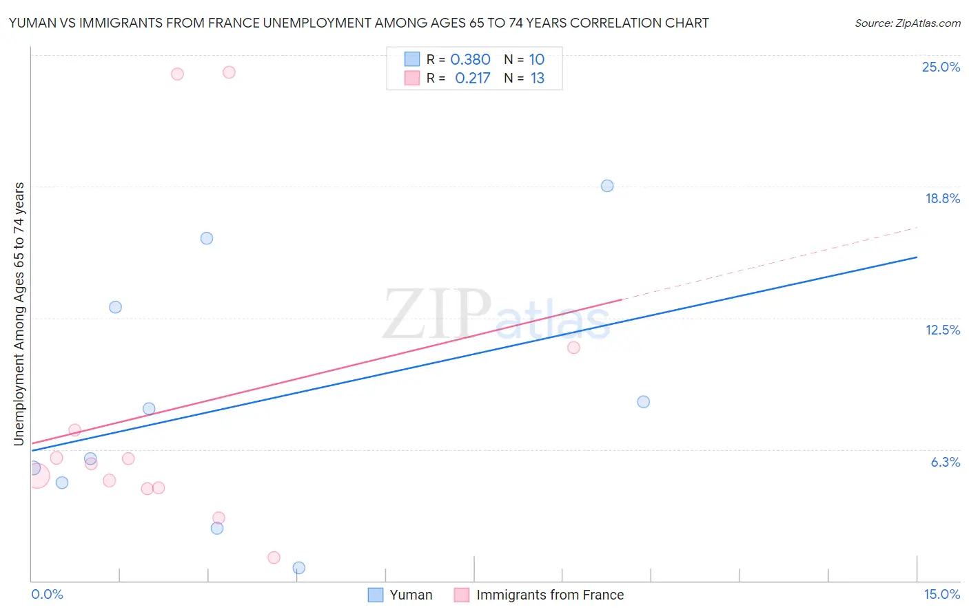 Yuman vs Immigrants from France Unemployment Among Ages 65 to 74 years