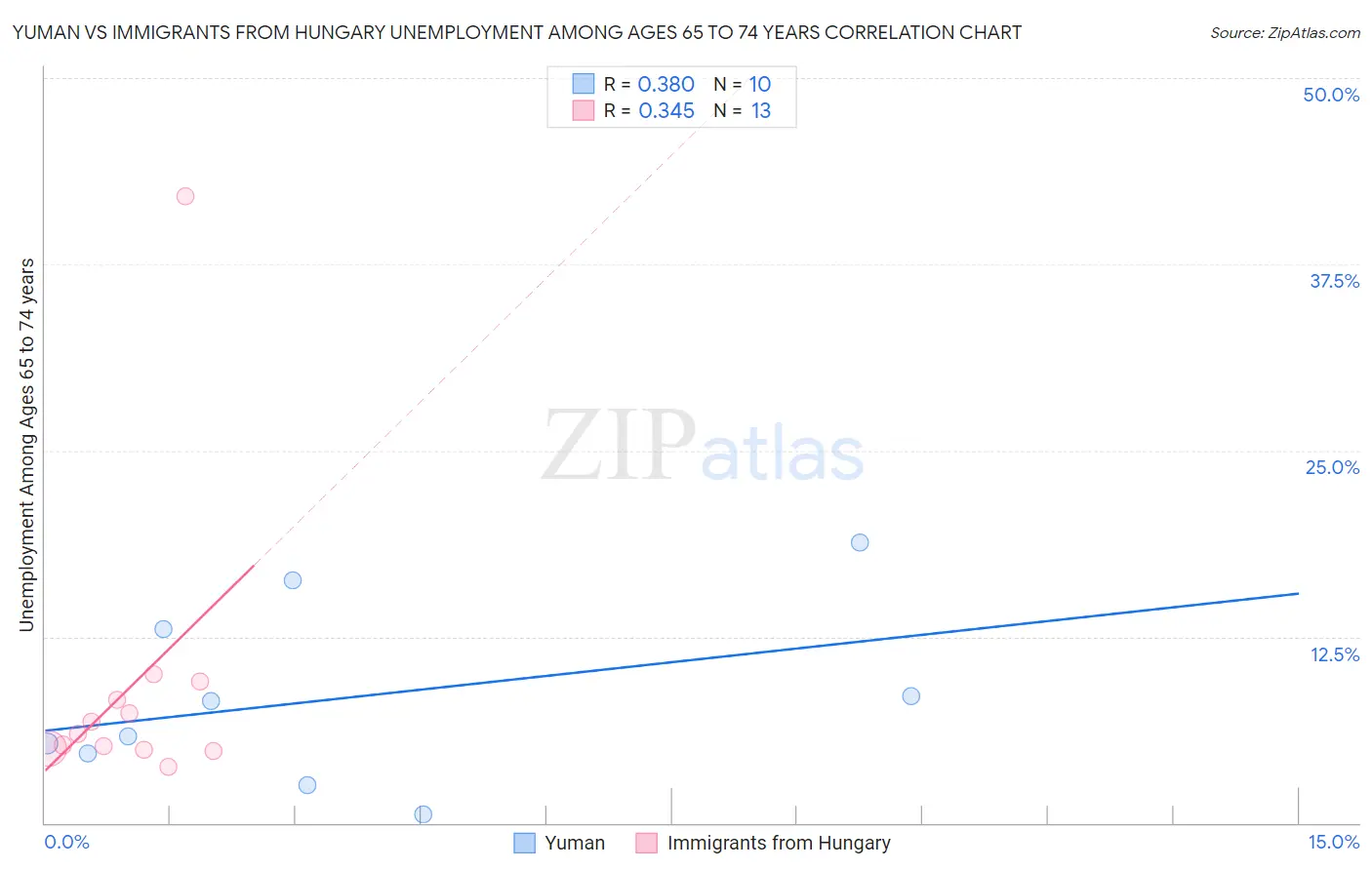 Yuman vs Immigrants from Hungary Unemployment Among Ages 65 to 74 years